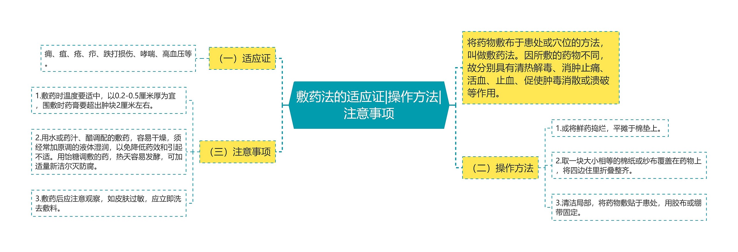 敷药法的适应证|操作方法|注意事项思维导图