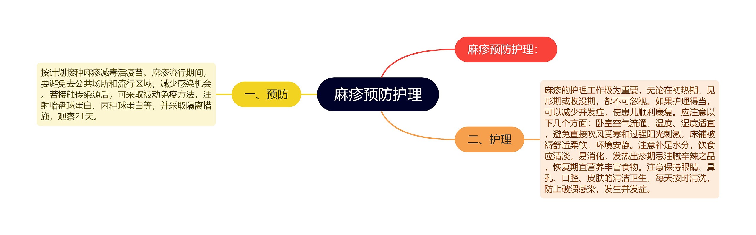 麻疹预防护理思维导图