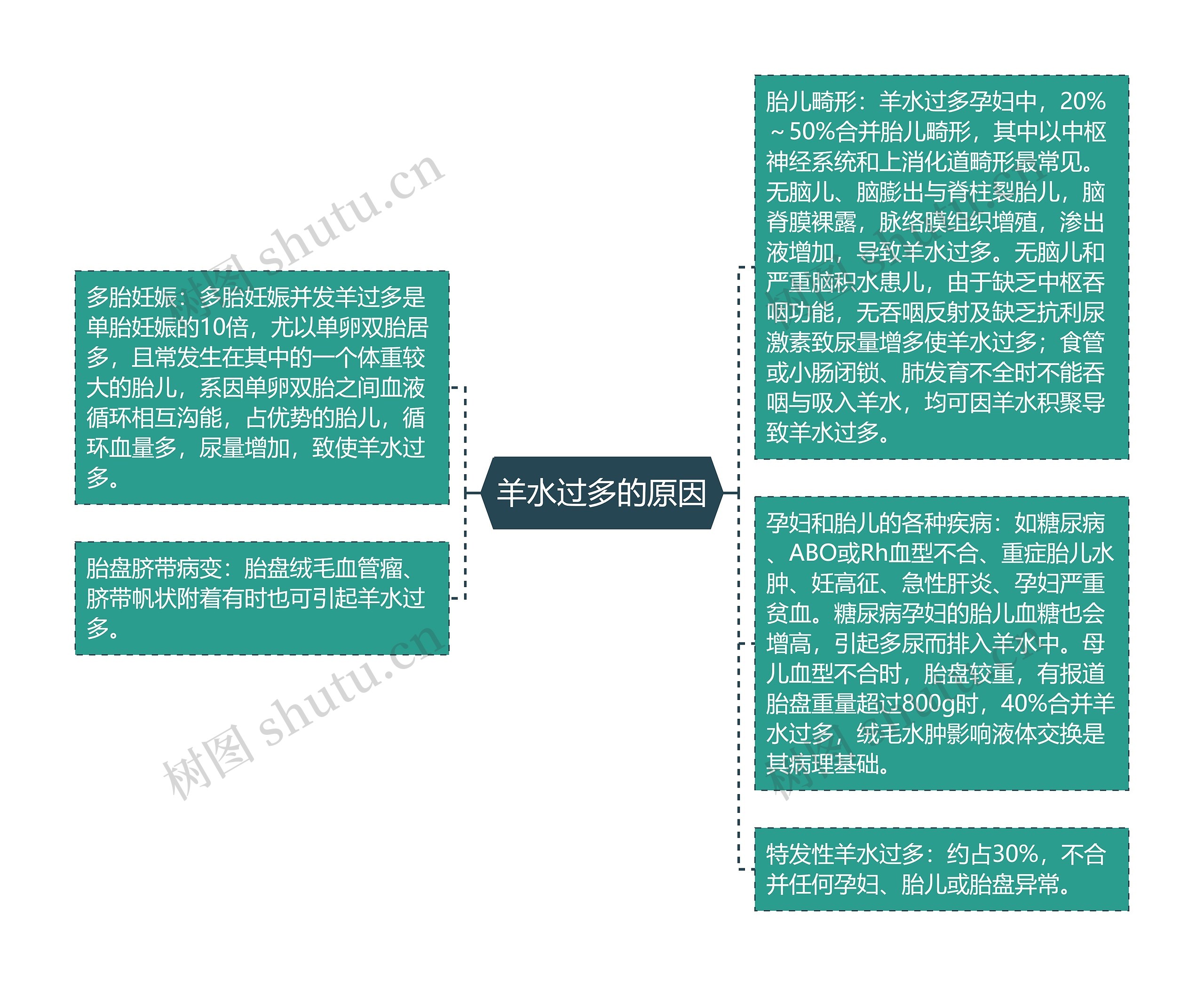 羊水过多的原因