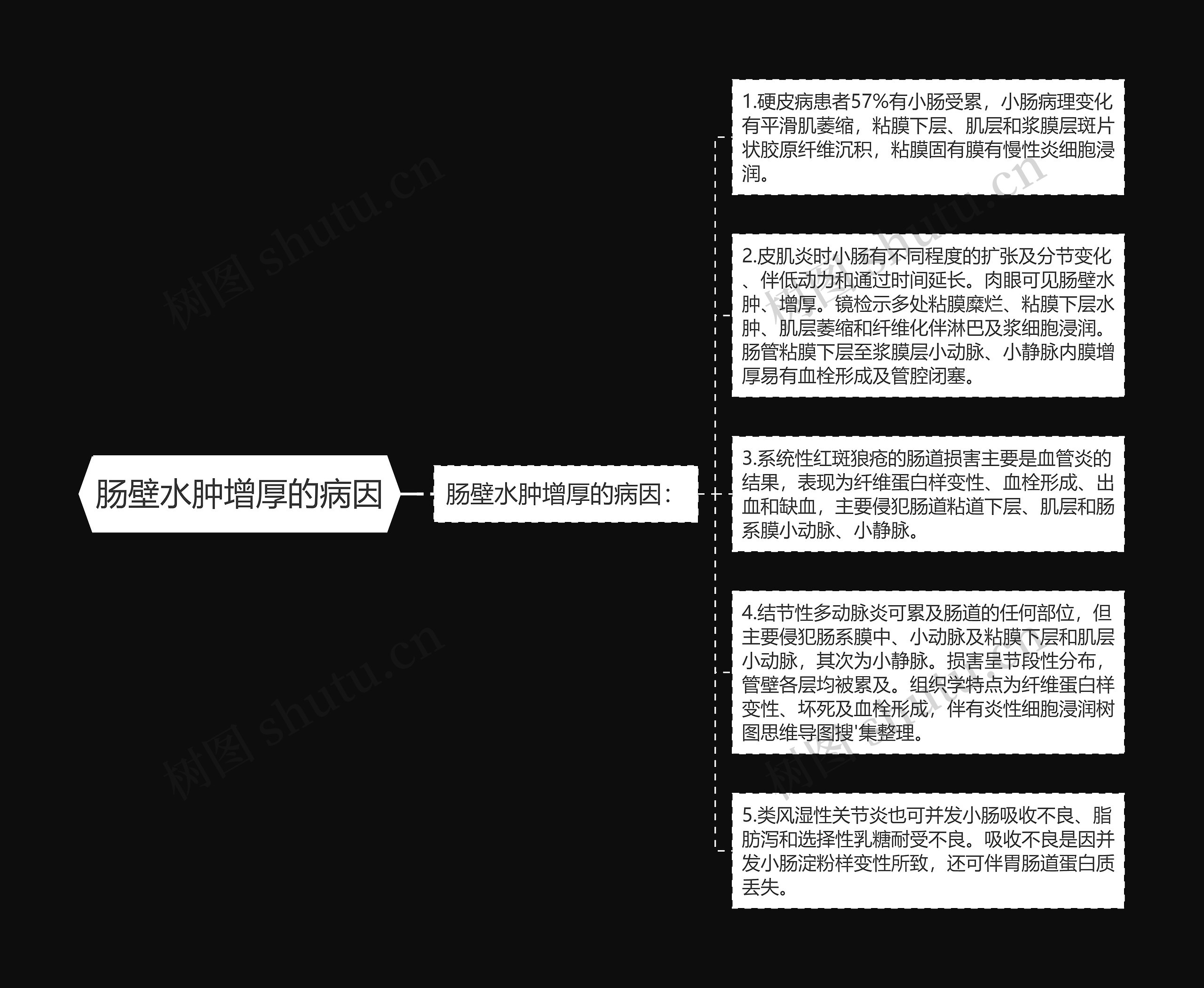 肠壁水肿增厚的病因思维导图