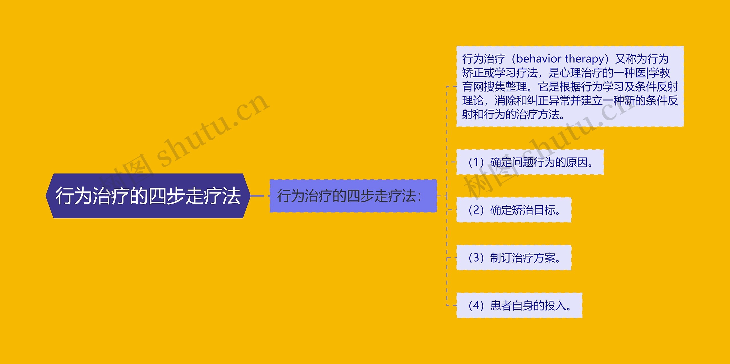 行为治疗的四步走疗法 行为治疗的四步走疗法