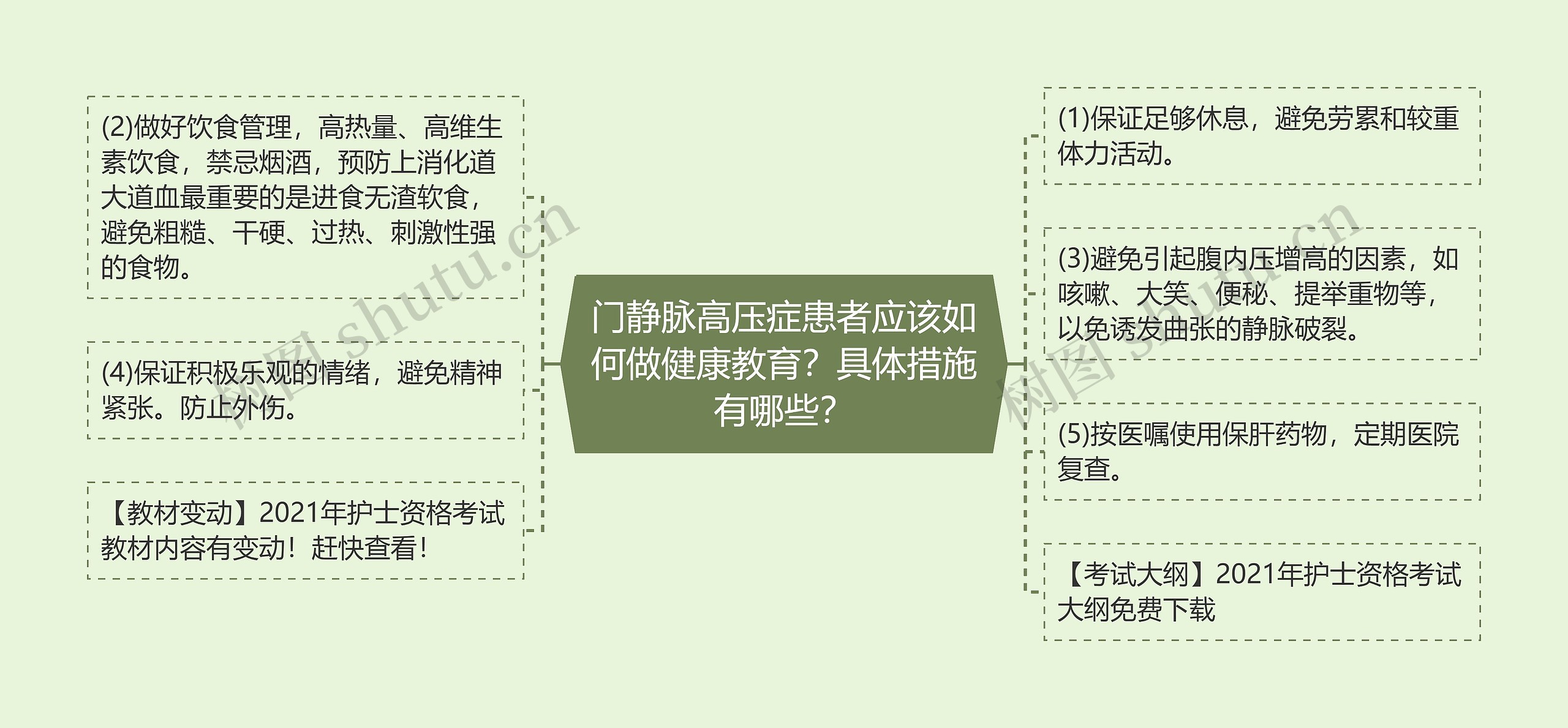 门静脉高压症患者应该如何做健康教育？具体措施有哪些？思维导图