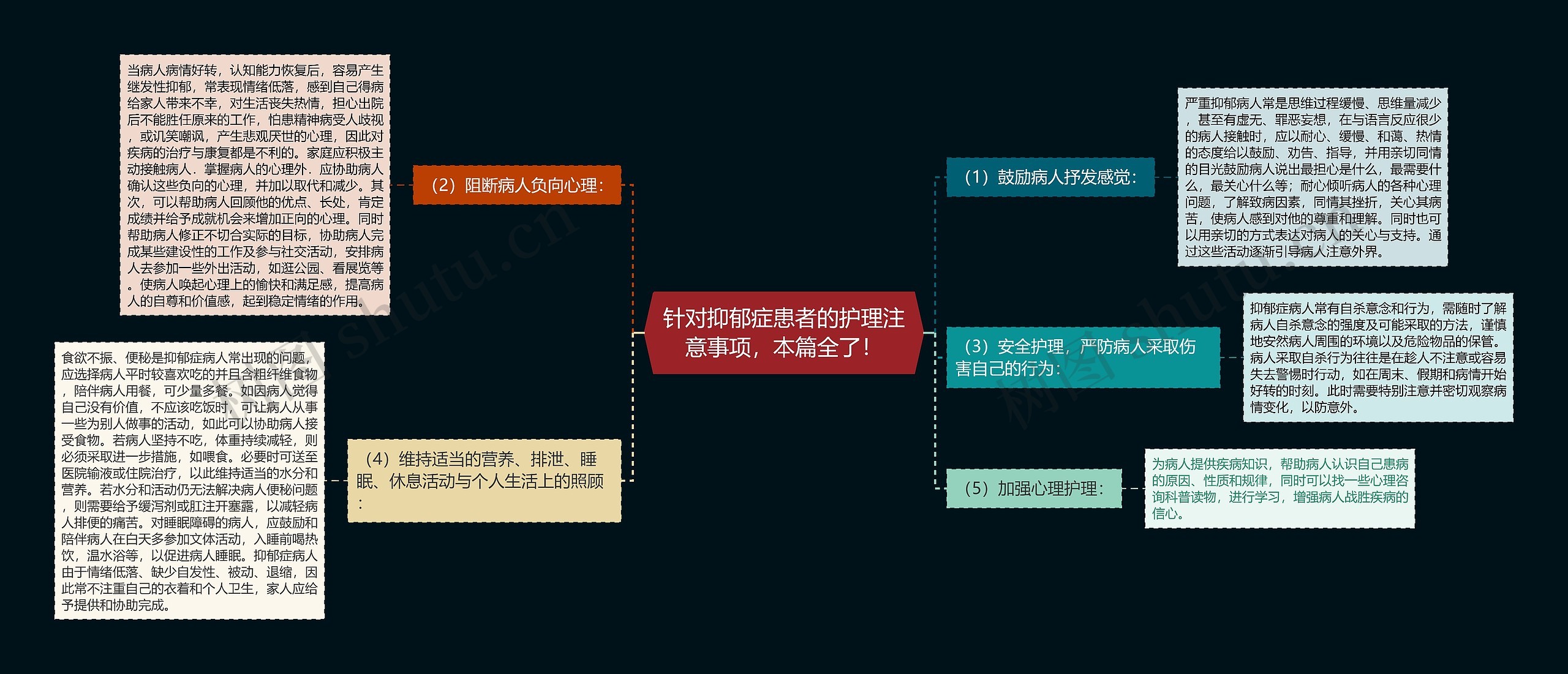 针对抑郁症患者的护理注意事项，本篇全了！思维导图