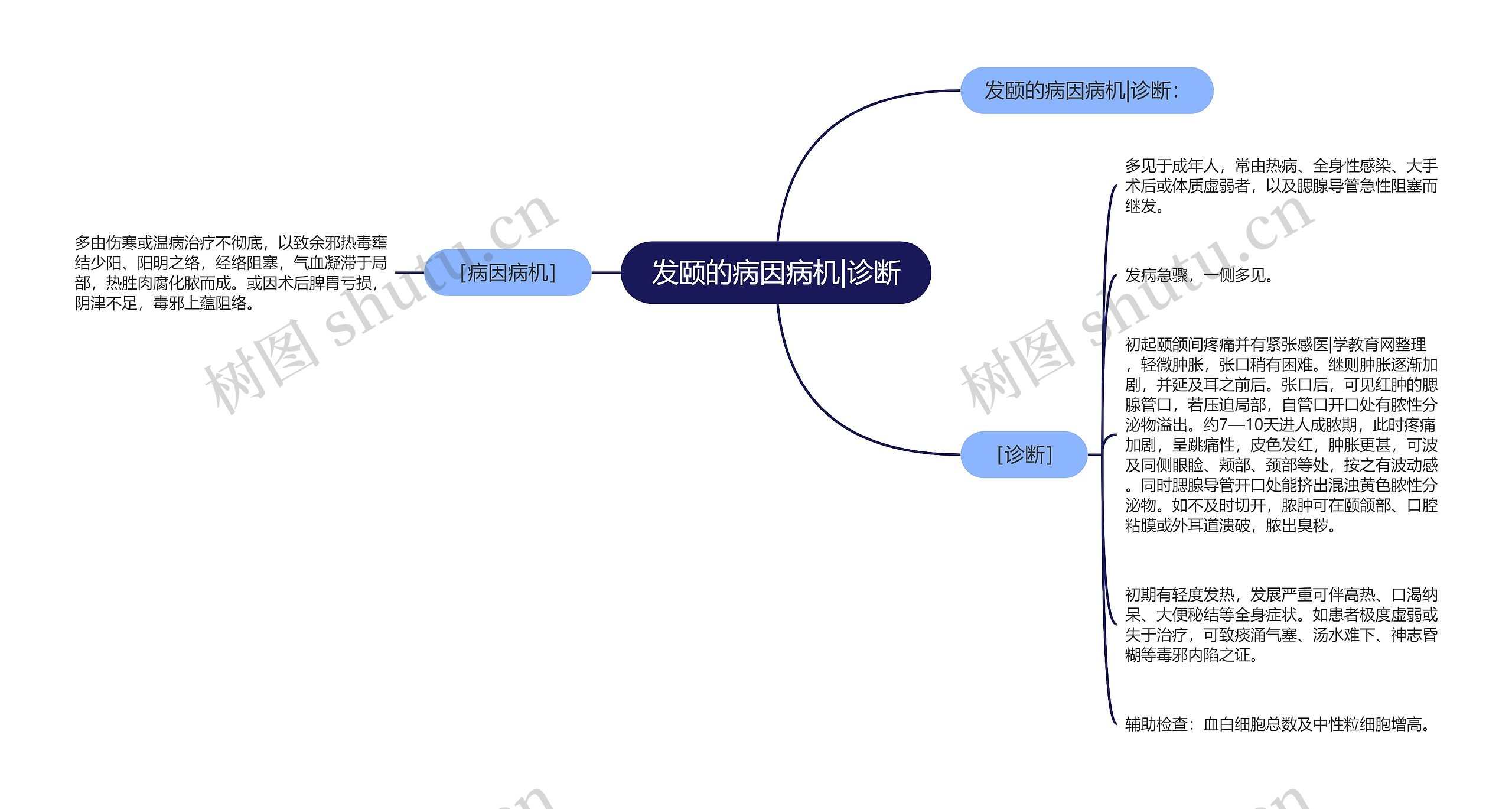 发颐的病因病机|诊断