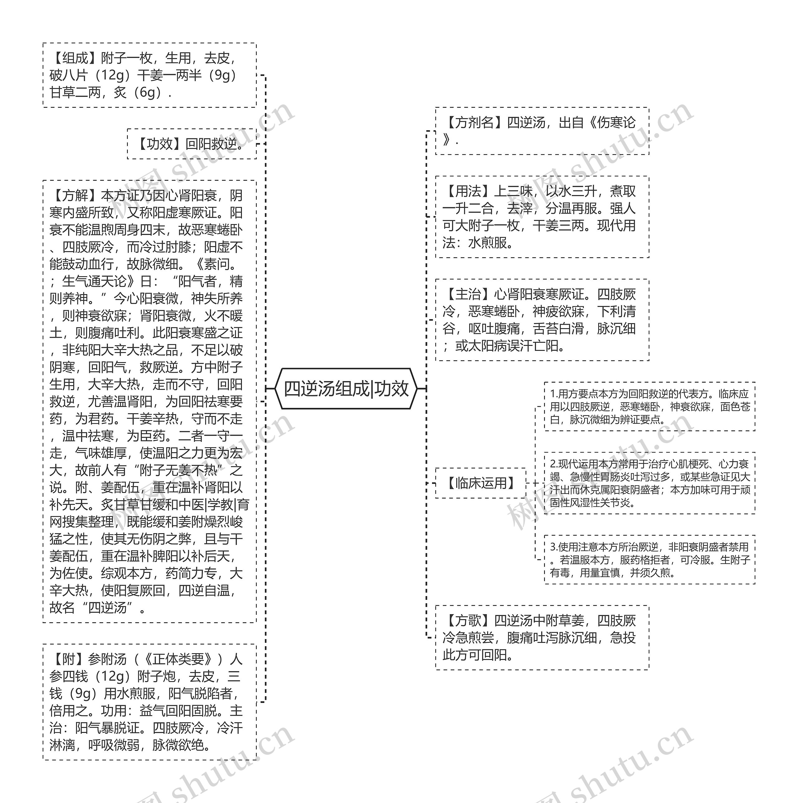 四逆汤组成|功效思维导图