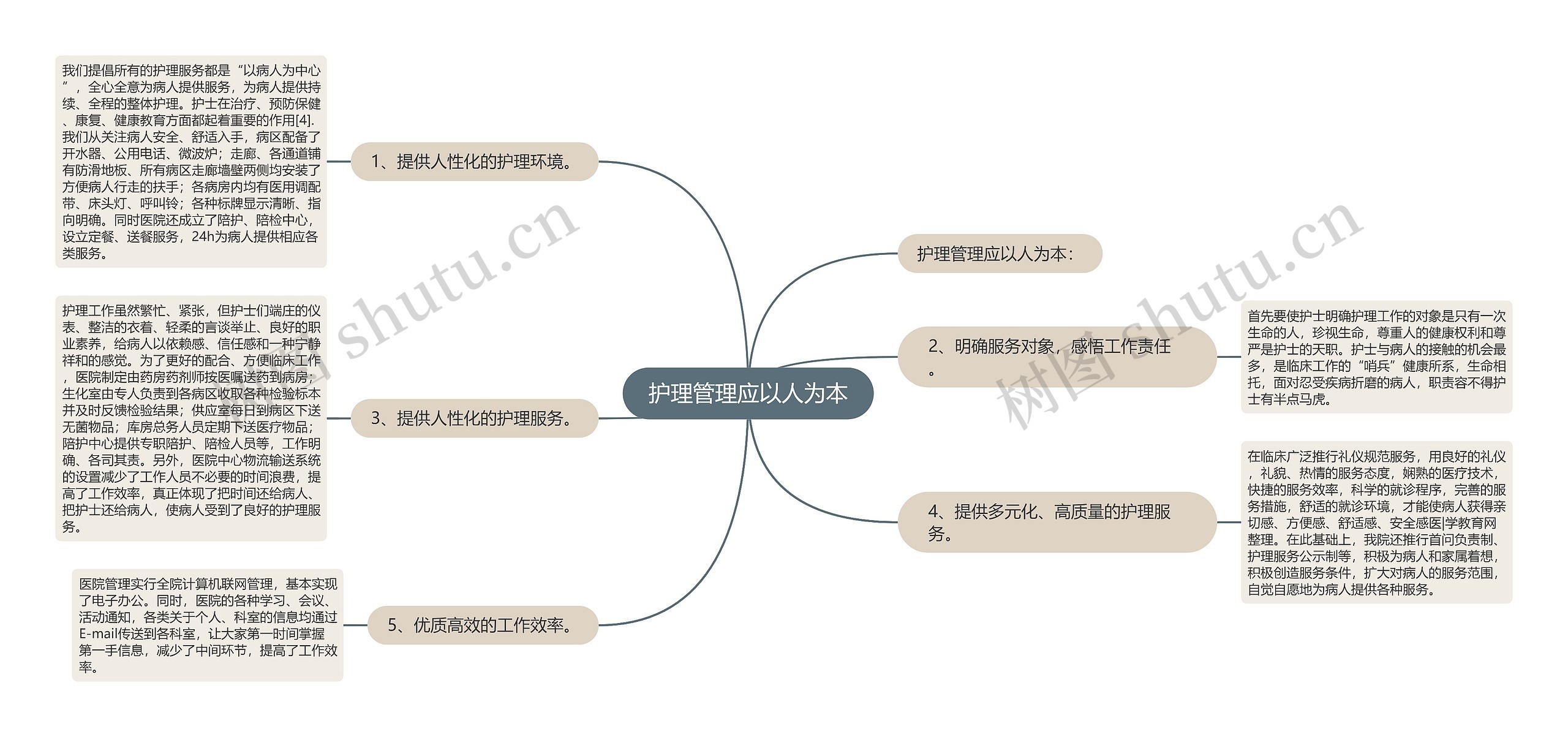 护理管理应以人为本思维导图