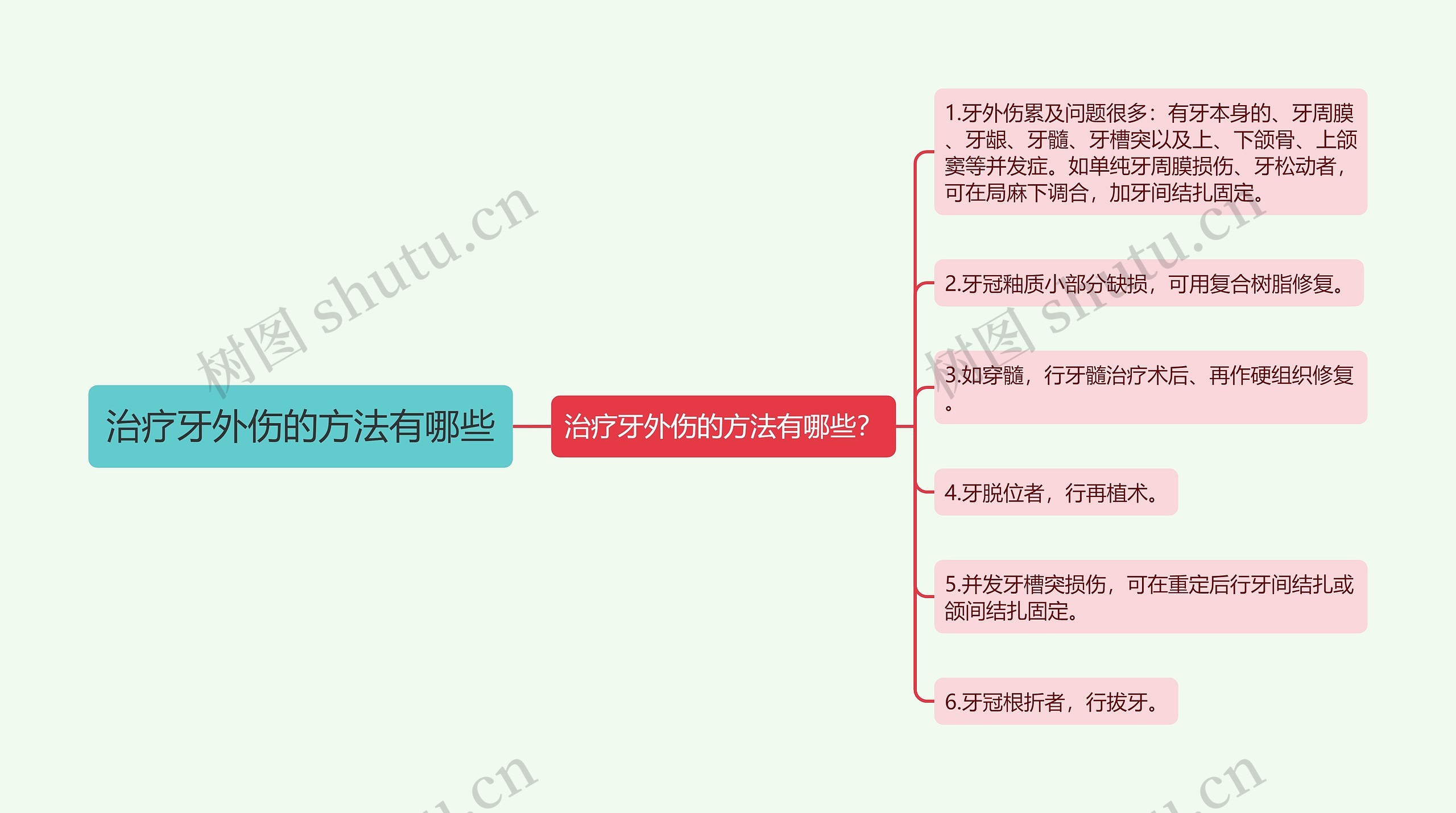 治疗牙外伤的方法有哪些思维导图