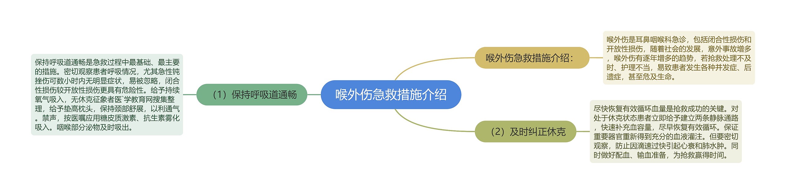 喉外伤急救措施介绍思维导图