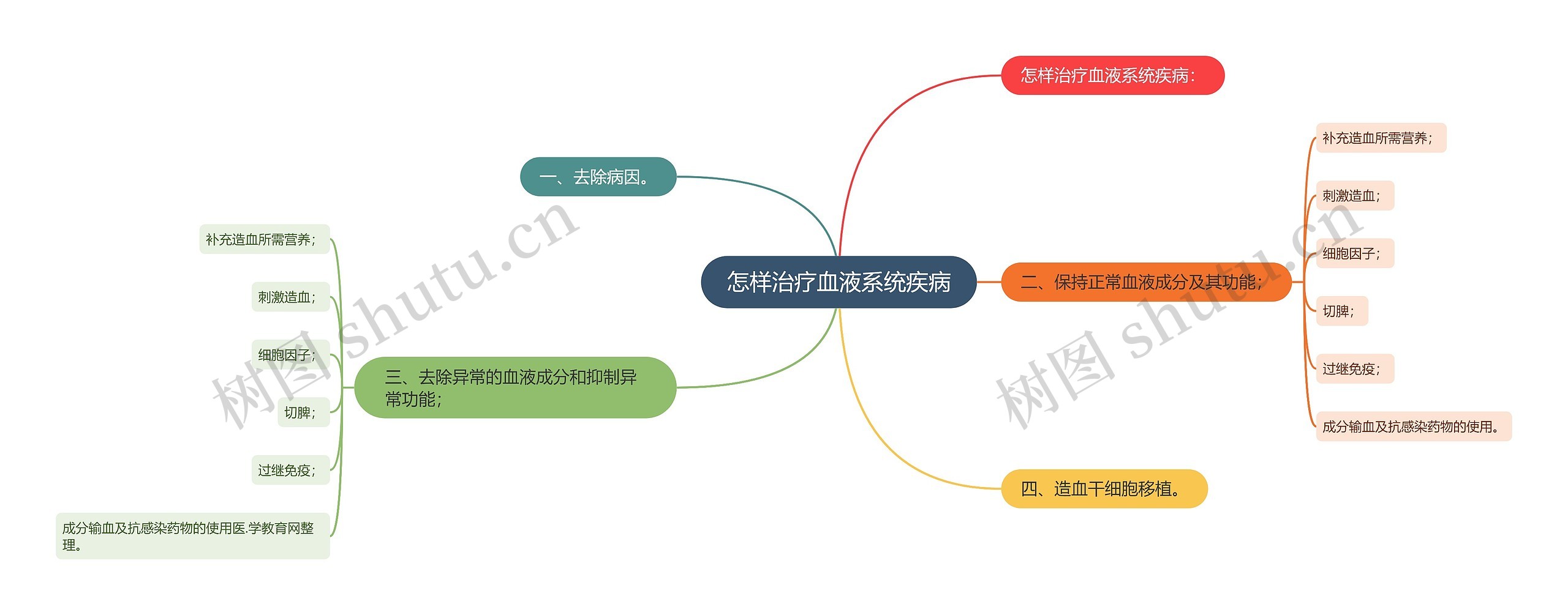 怎样治疗血液系统疾病