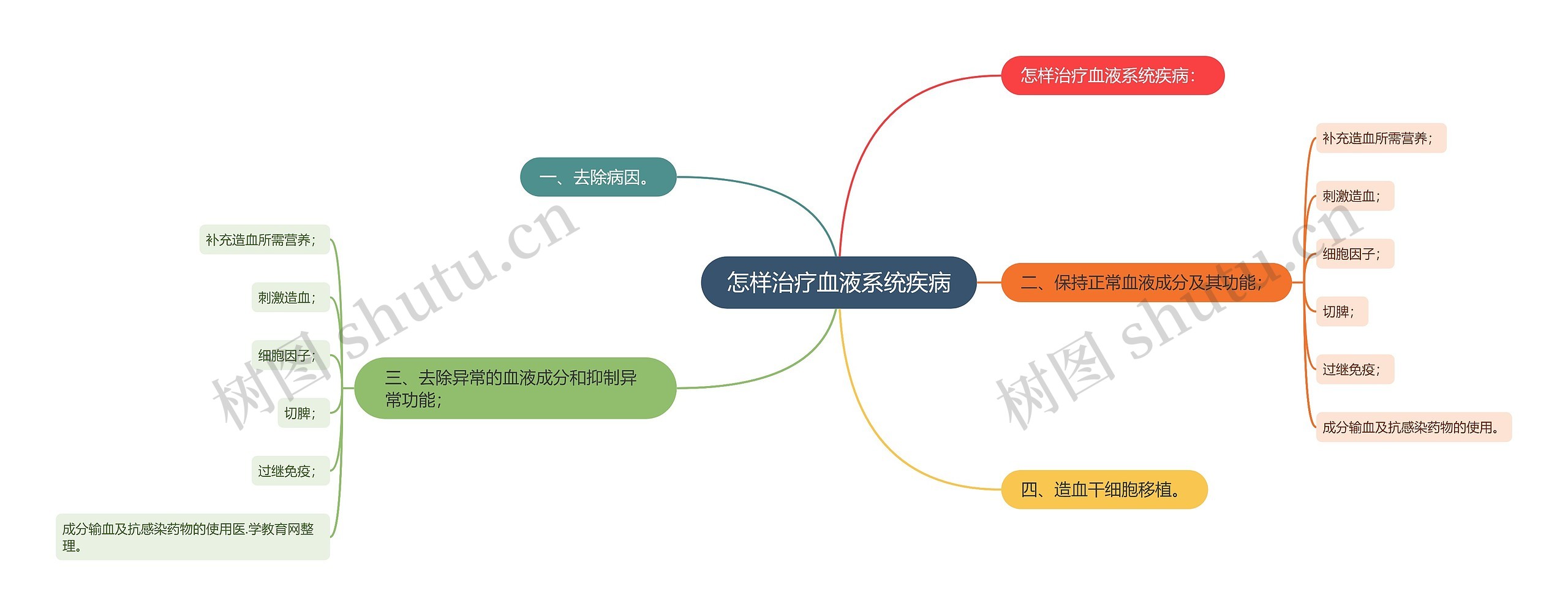 怎样治疗血液系统疾病思维导图