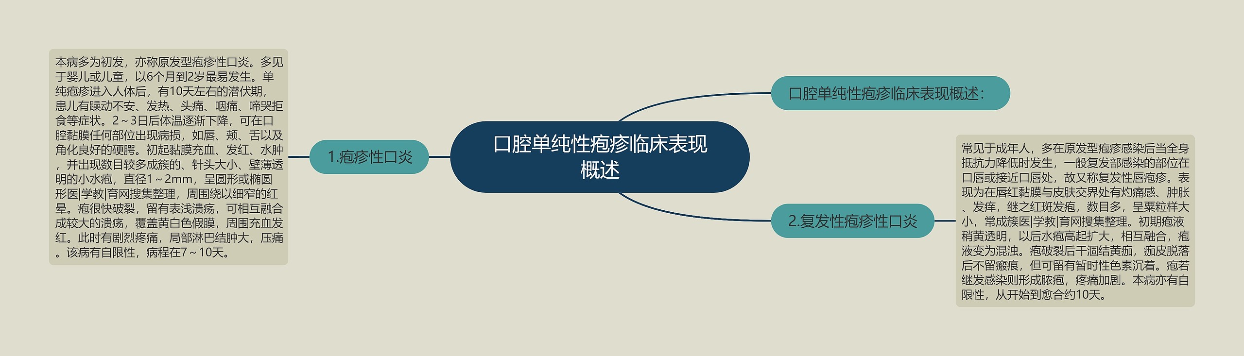 口腔单纯性疱疹临床表现概述思维导图