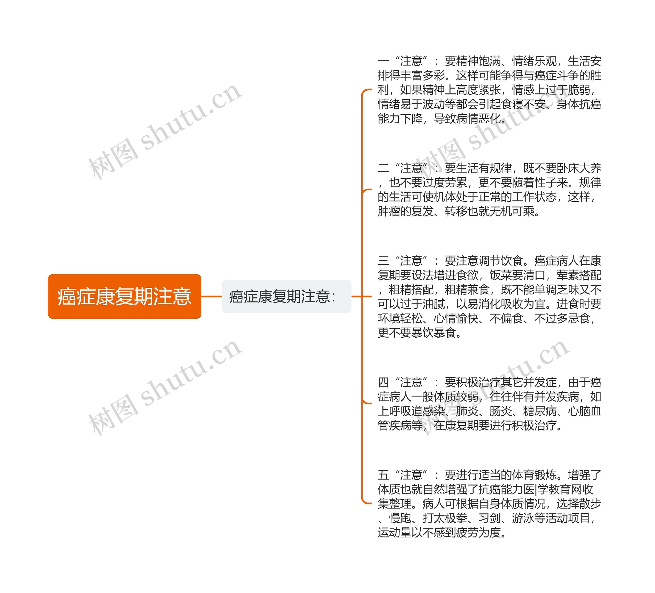 癌症康复期注意思维导图