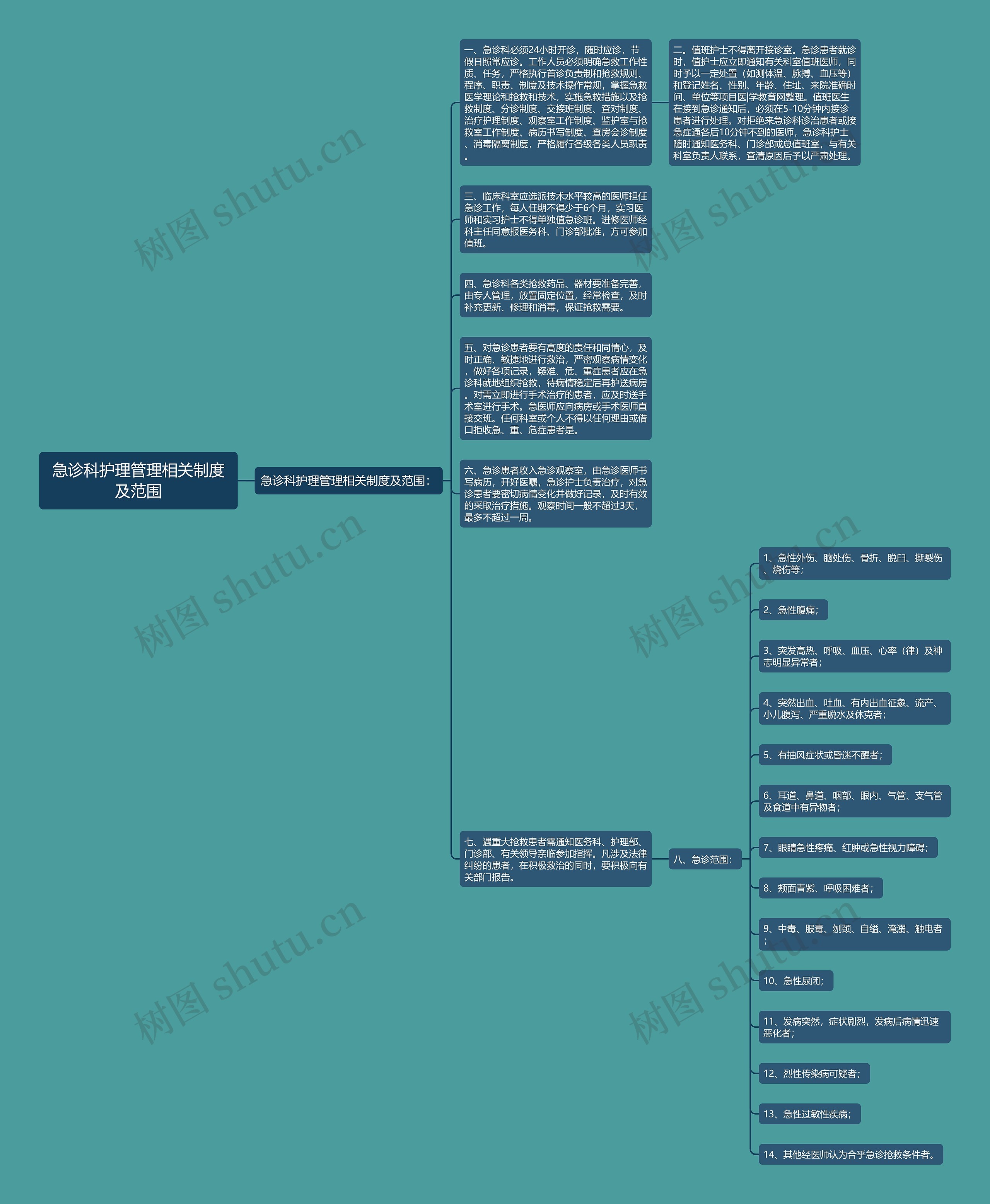 急诊科护理管理相关制度及范围思维导图