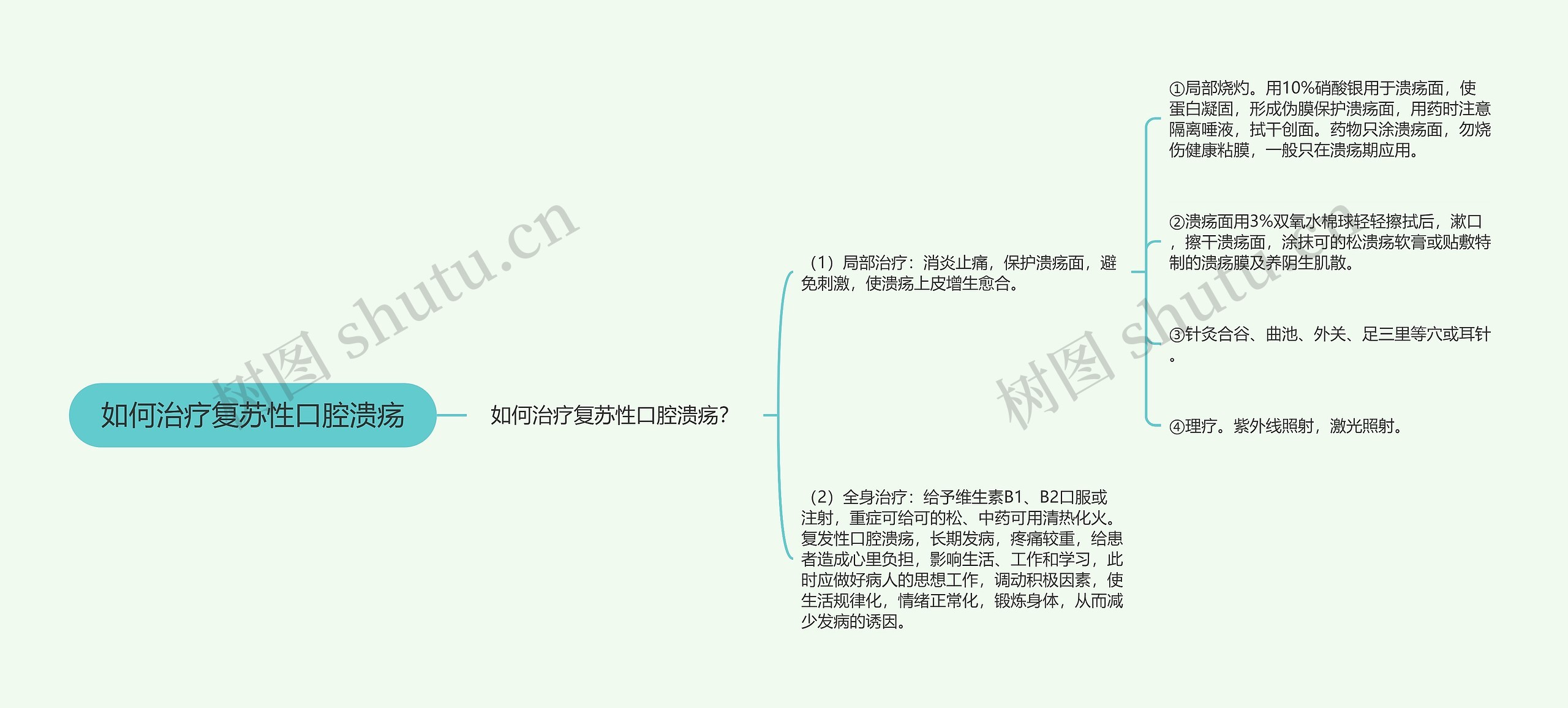 如何治疗复苏性口腔溃疡思维导图