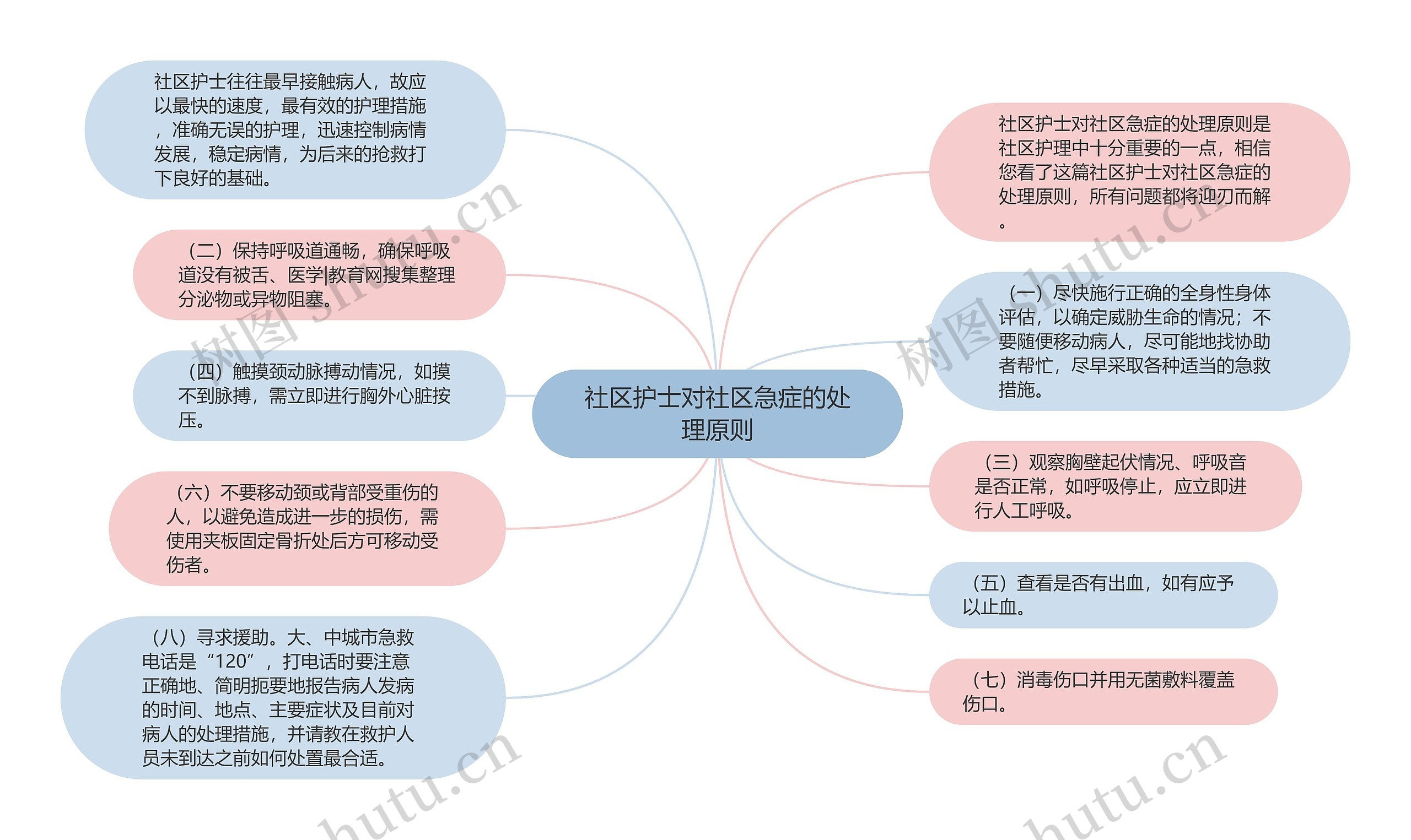 社区护士对社区急症的处理原则思维导图