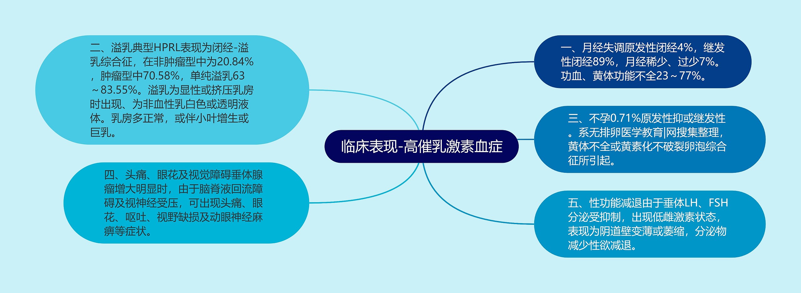 临床表现-高催乳激素血症 临床表现-高催乳激素血症