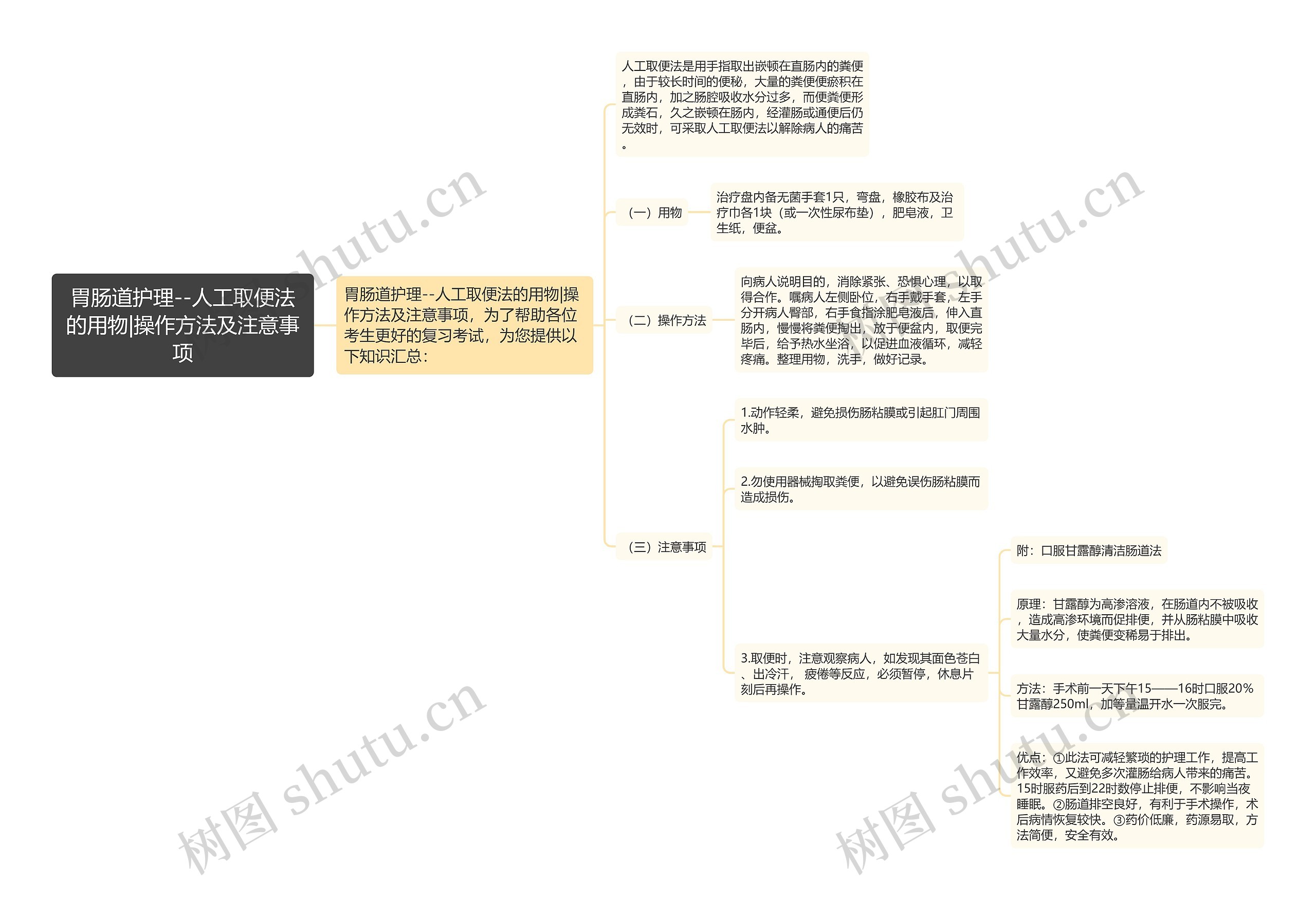 胃肠道护理--人工取便法的用物|操作方法及注意事项思维导图