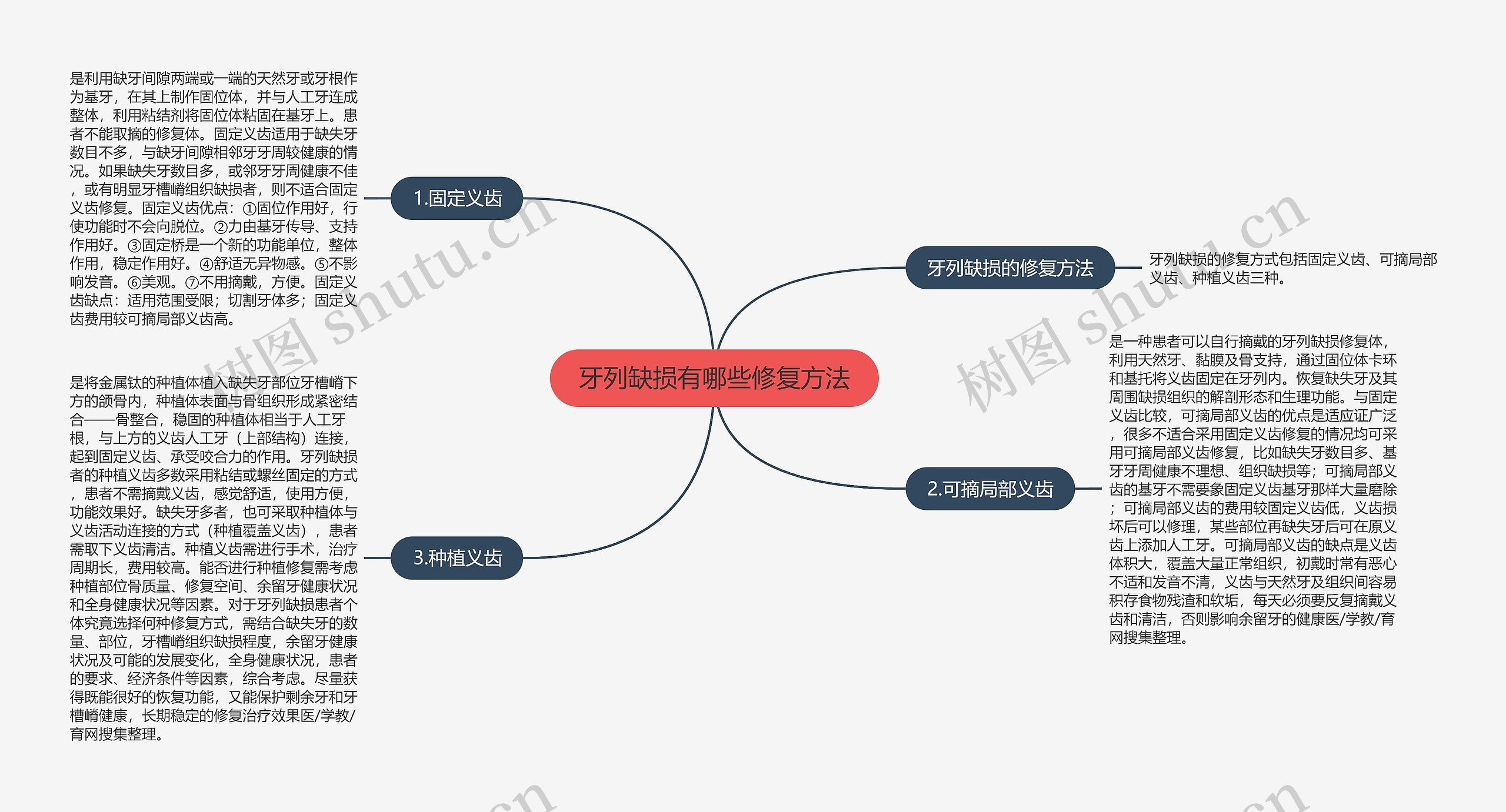 牙列缺损有哪些修复方法思维导图