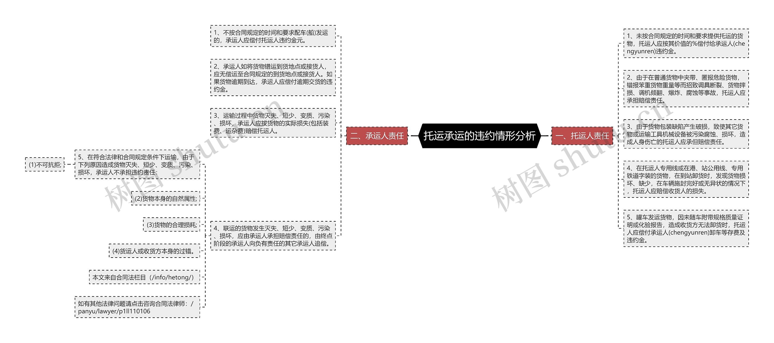 托运承运的违约情形分析思维导图