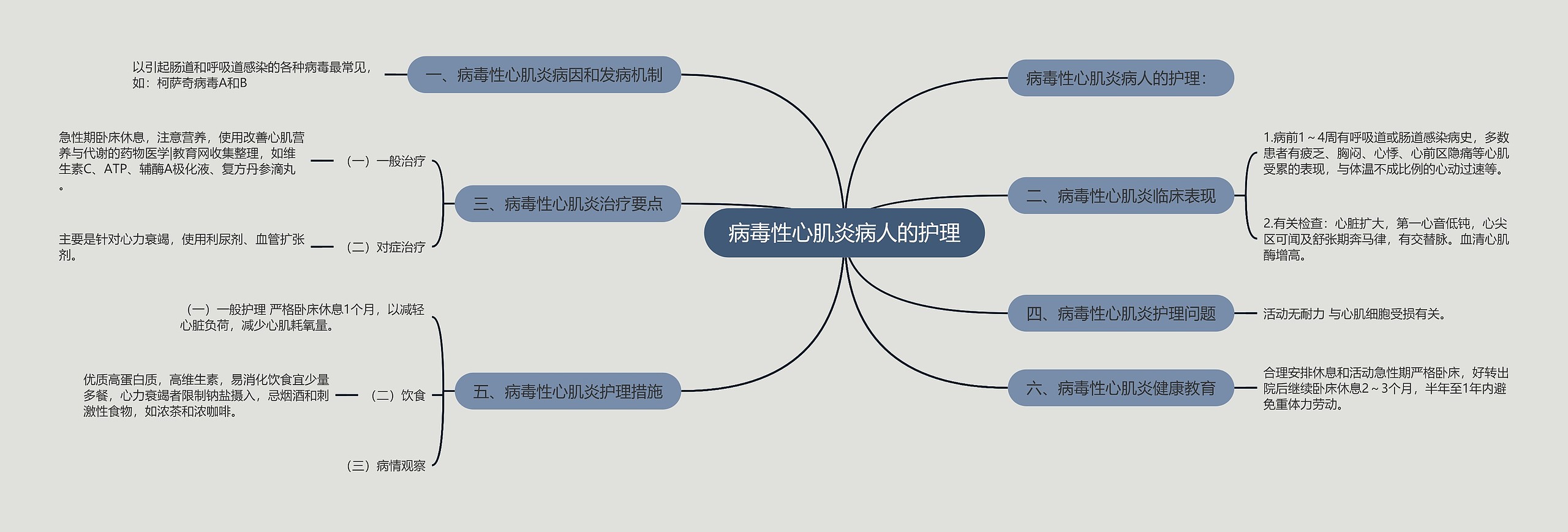 病毒性心肌炎病人的护理思维导图