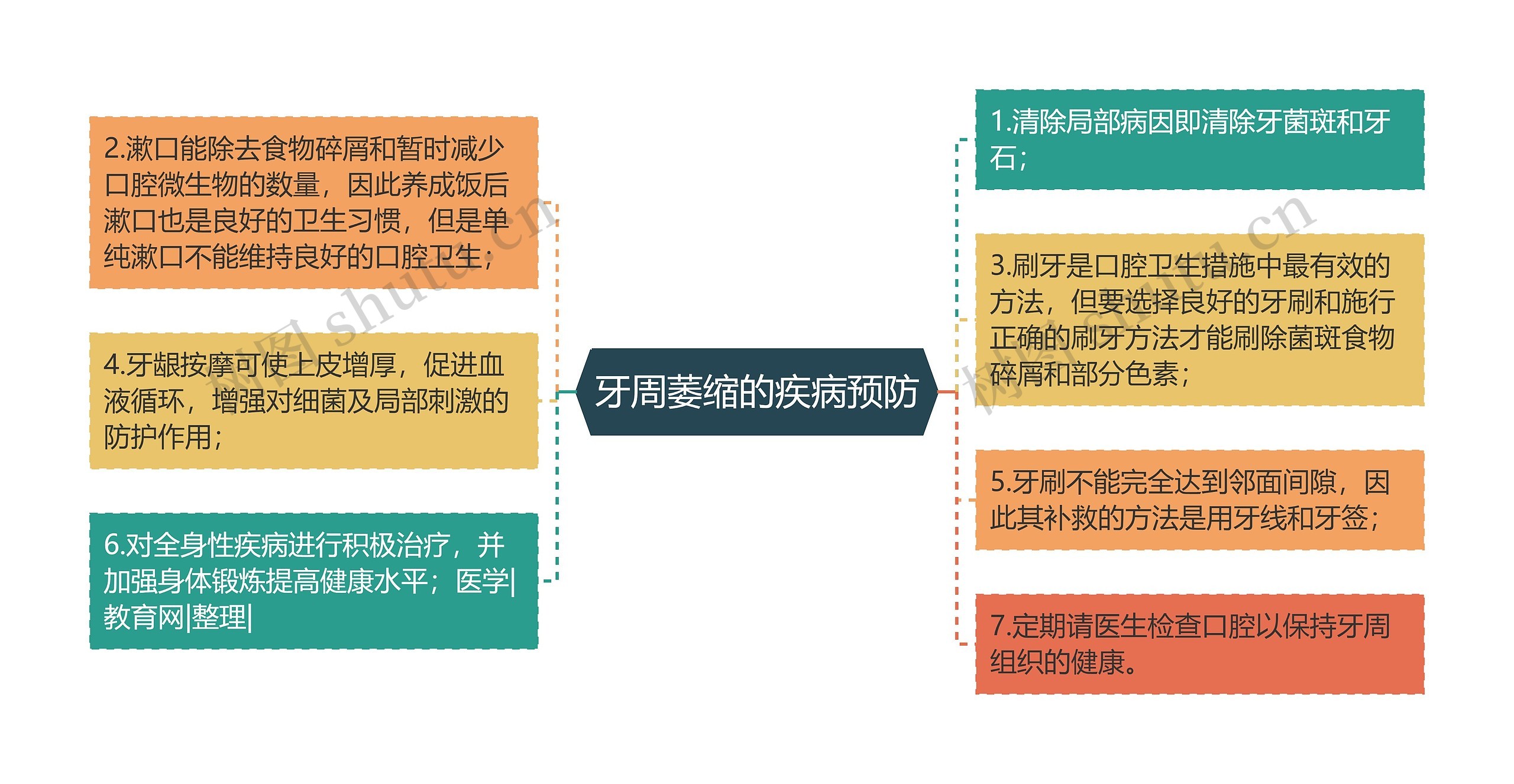 牙周萎缩的疾病预防思维导图