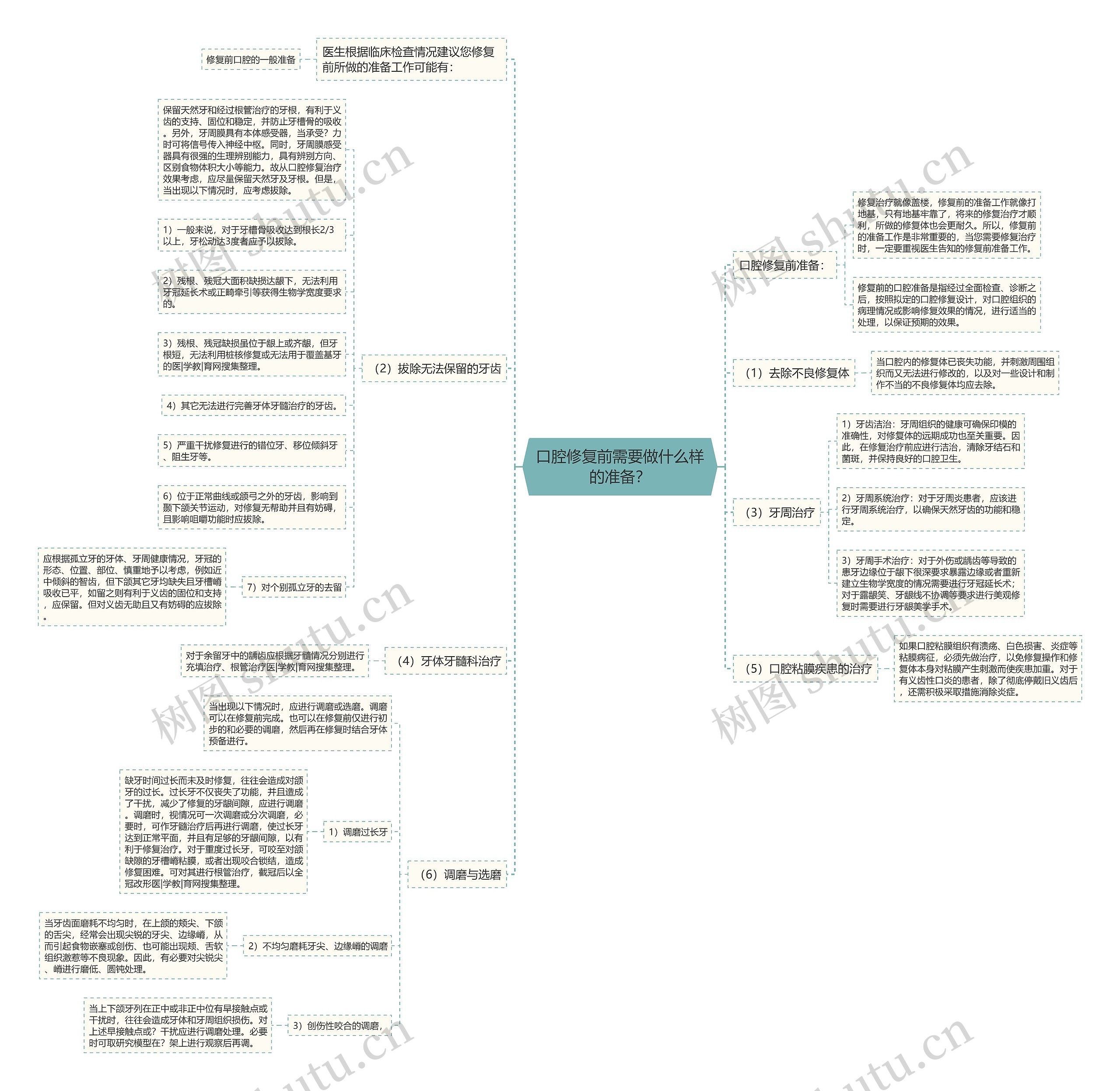 口腔修复前需要做什么样的准备？思维导图
