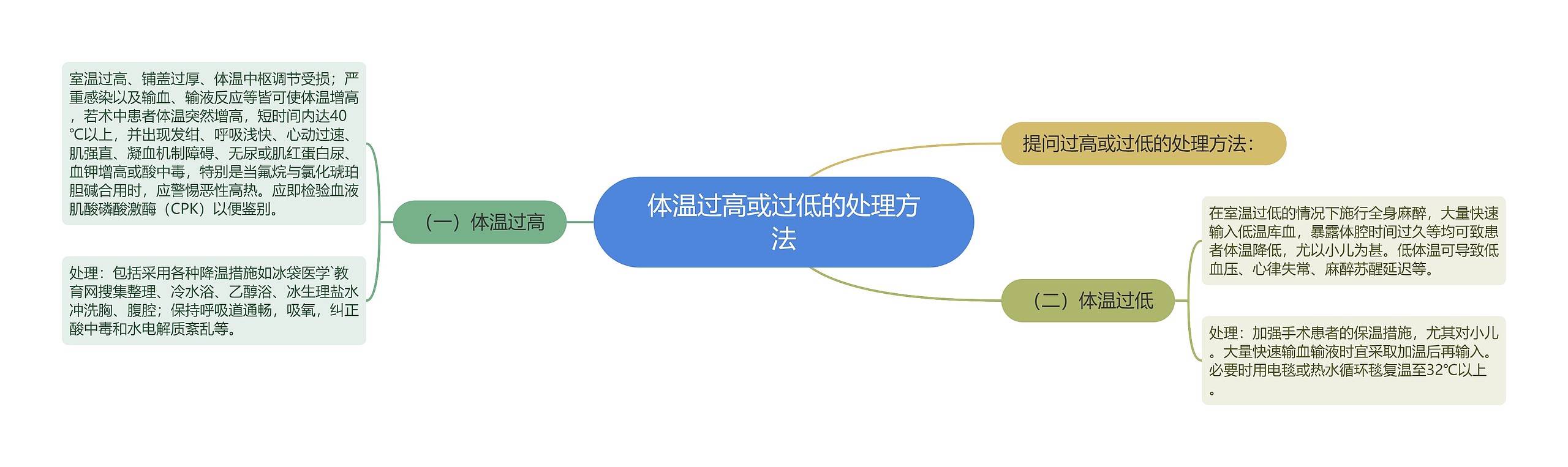 体温过高或过低的处理方法思维导图