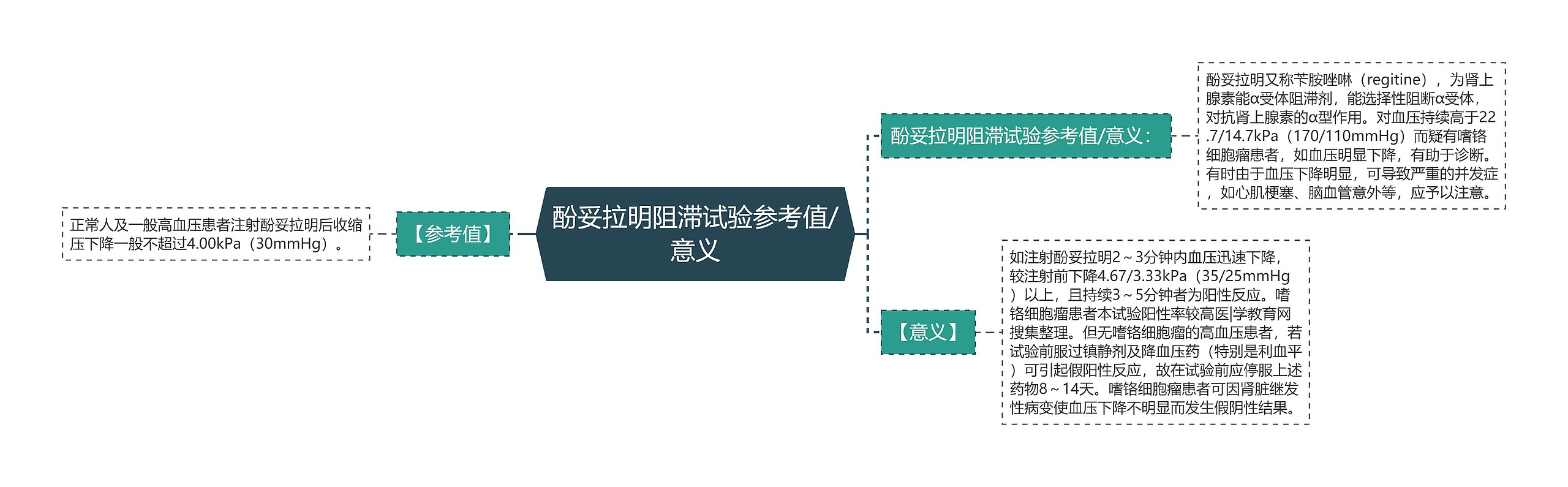 酚妥拉明阻滞试验参考值/意义思维导图