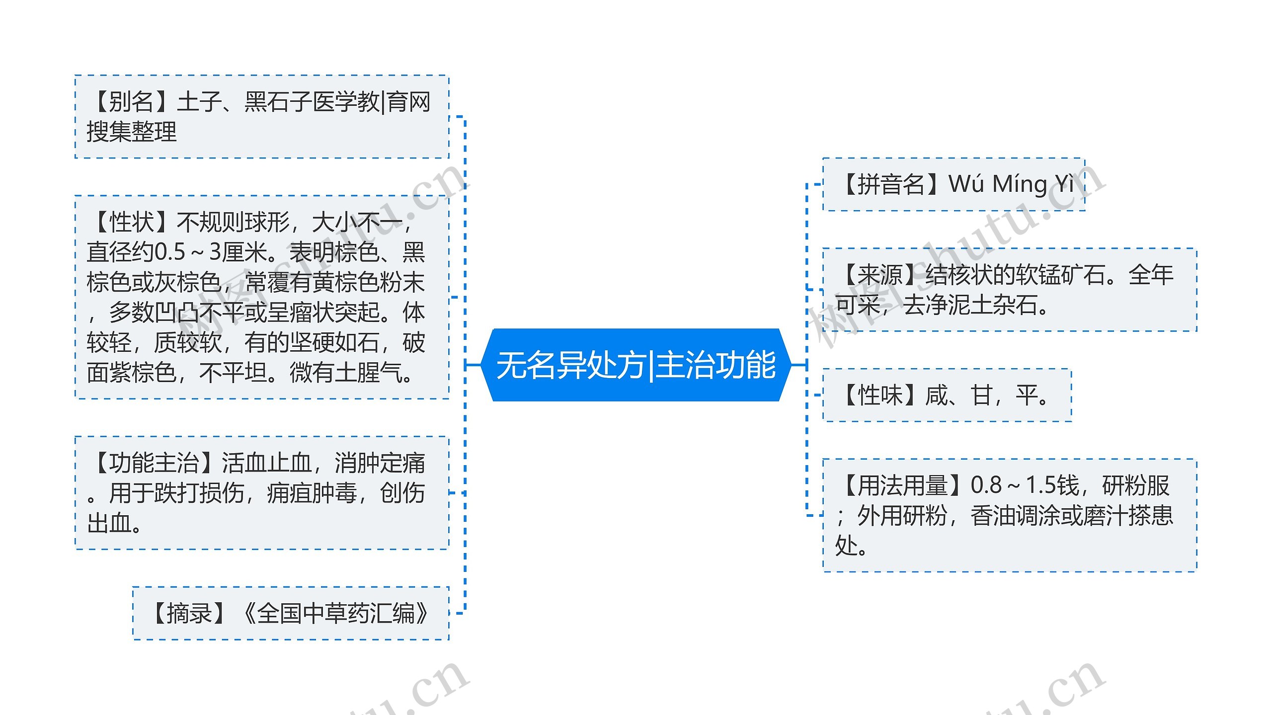 无名异处方|主治功能