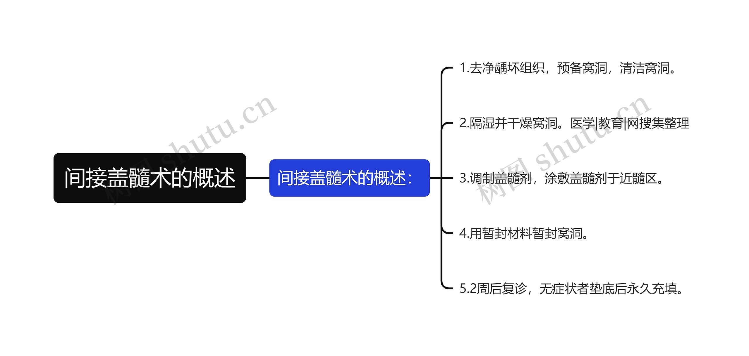 间接盖髓术的概述