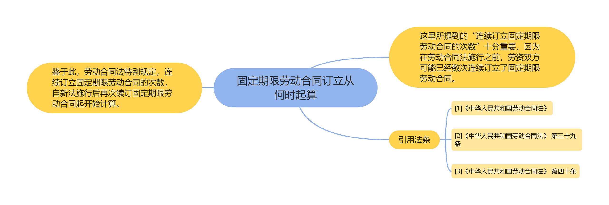 固定期限劳动合同订立从何时起算思维导图