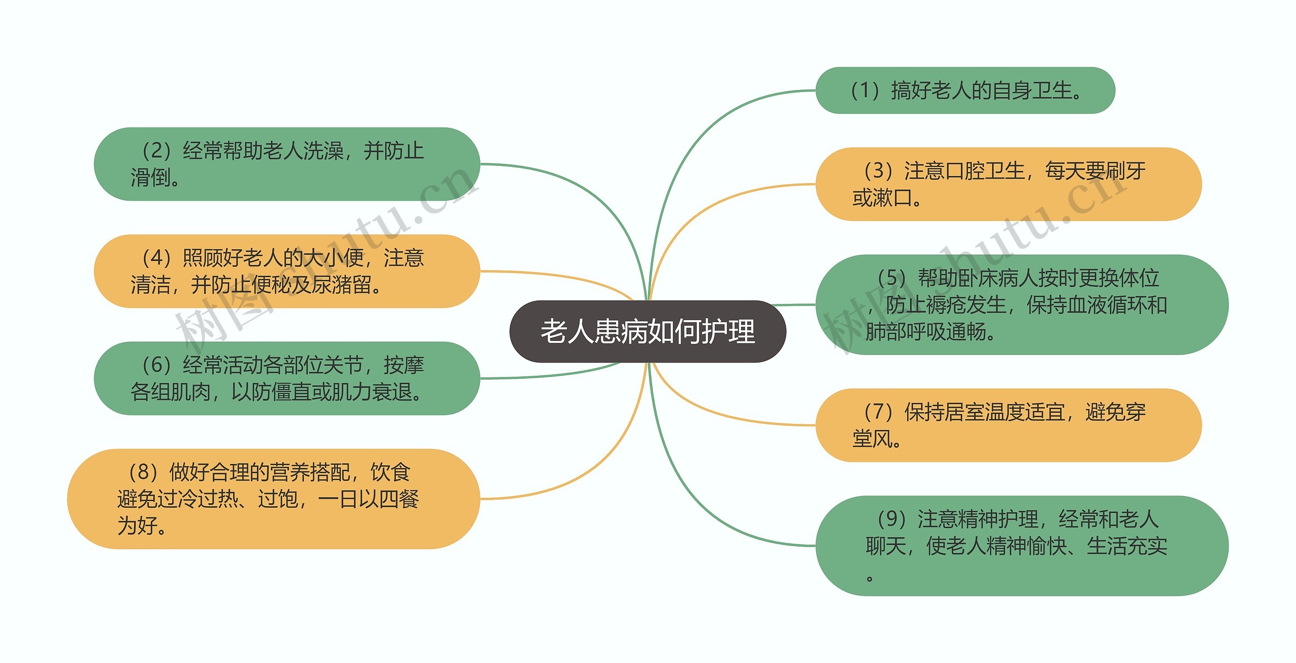 老人患病如何护理思维导图