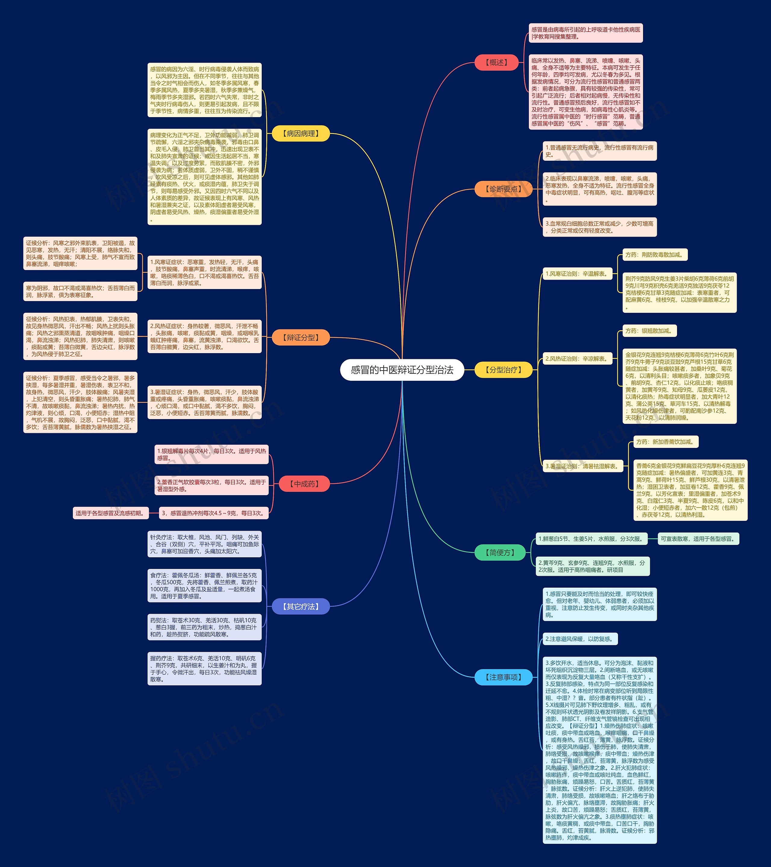 感冒的中医辩证分型治法思维导图