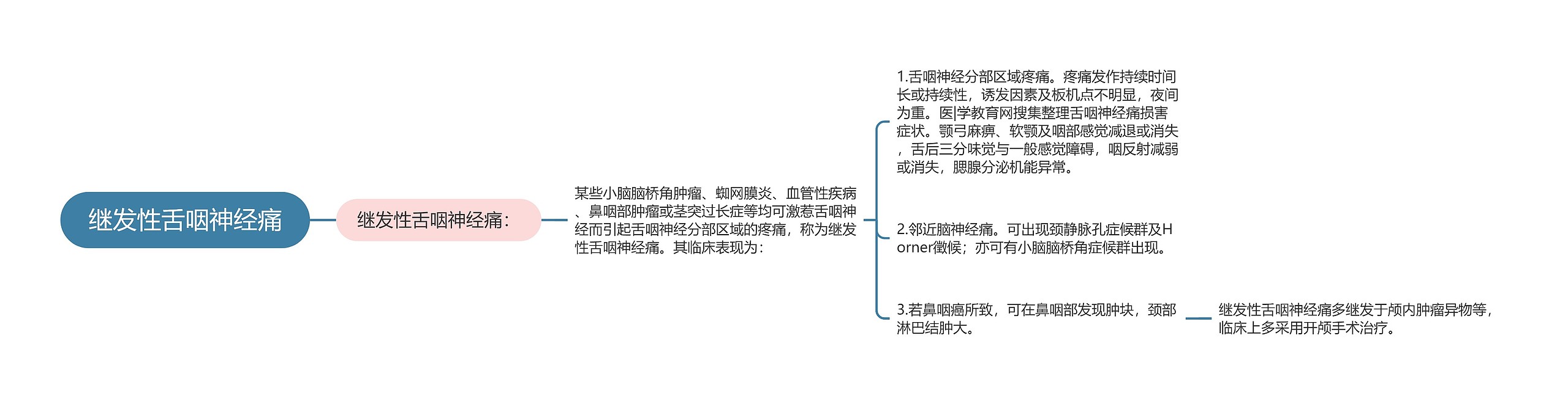 继发性舌咽神经痛思维导图