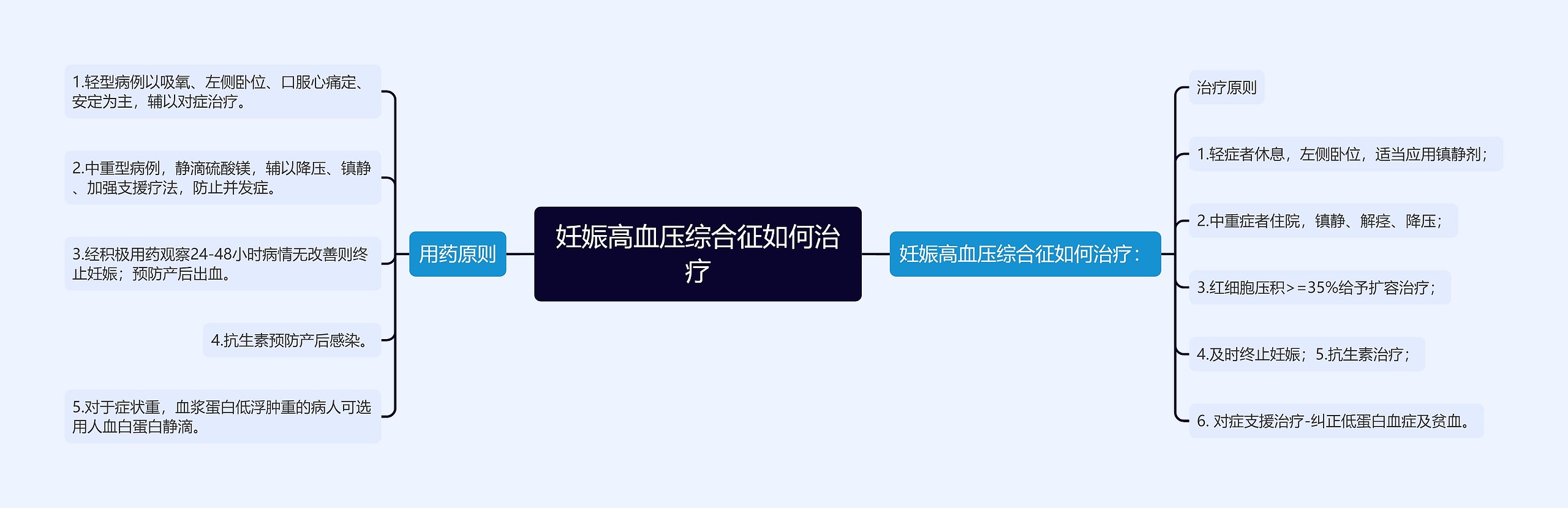 妊娠高血压综合征如何治疗