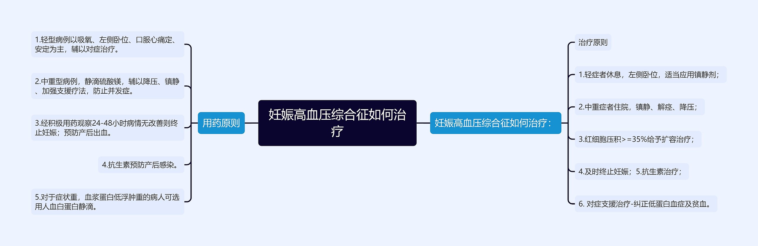 妊娠高血压综合征如何治疗思维导图