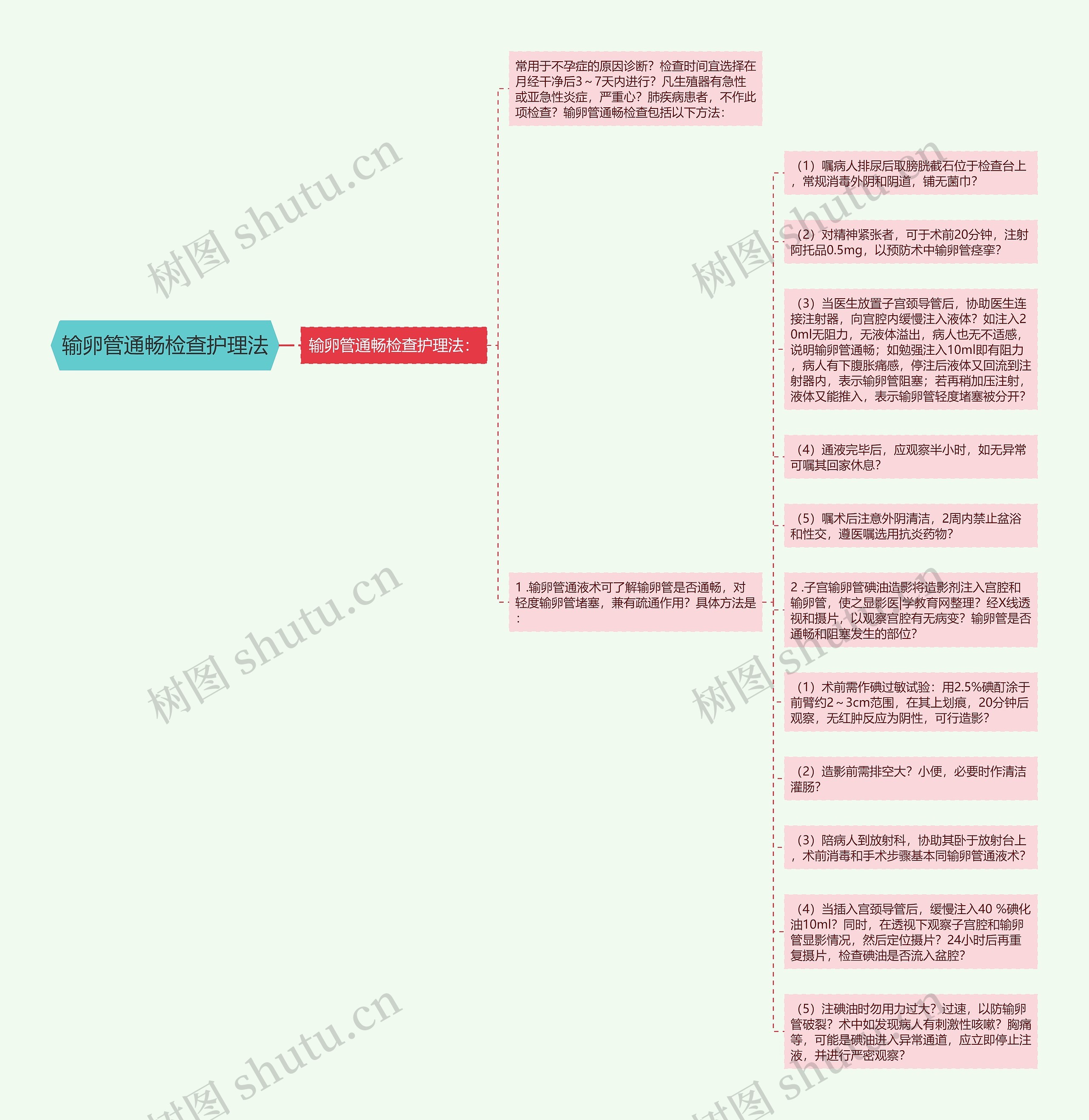 输卵管通畅检查护理法