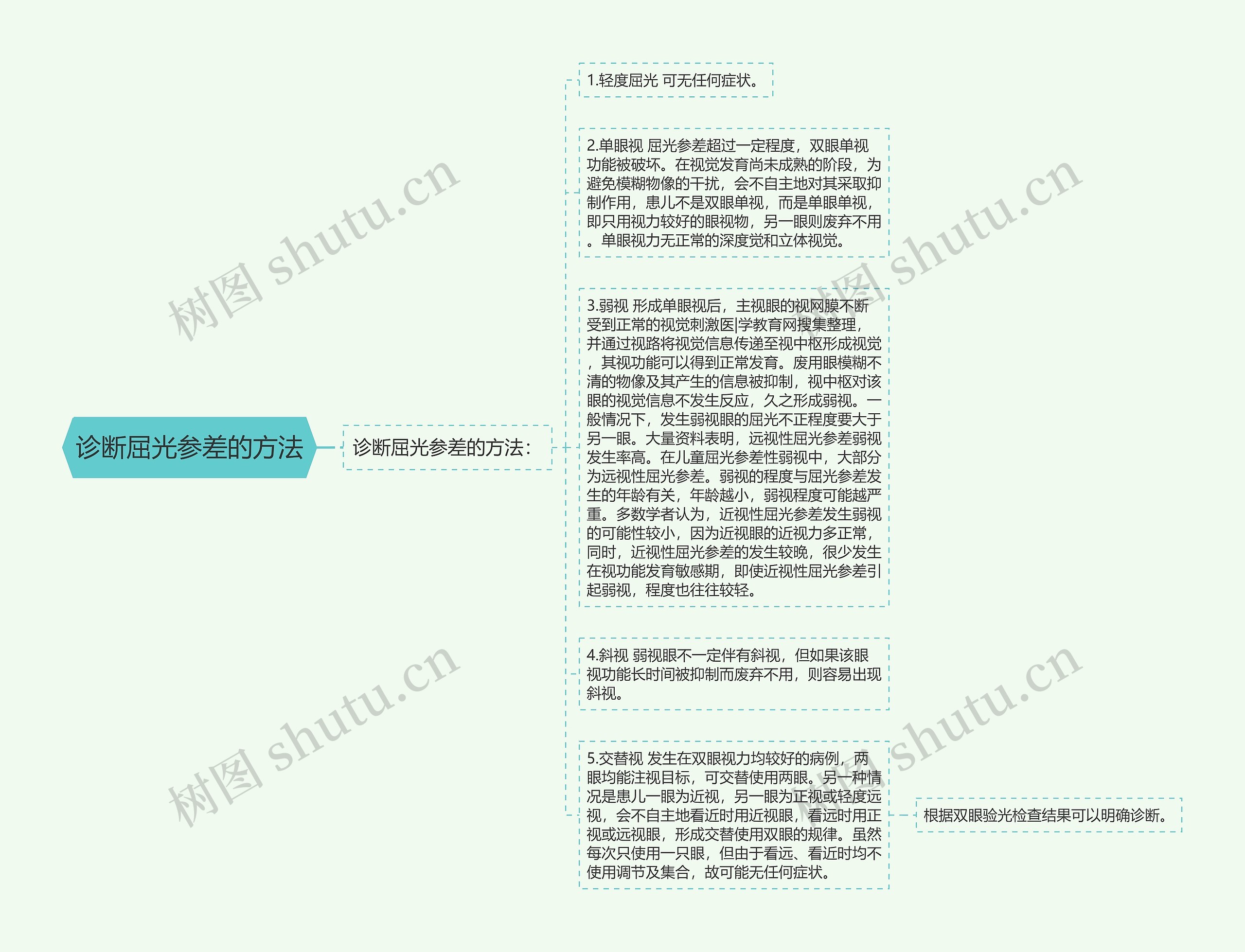 诊断屈光参差的方法思维导图