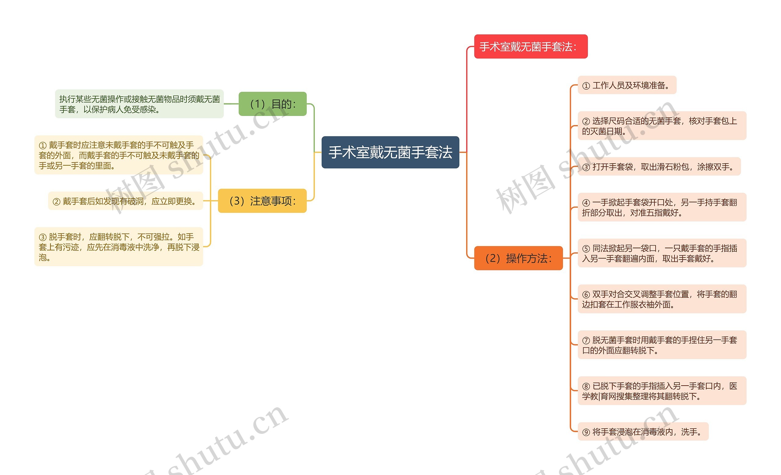 手术室戴无菌手套法思维导图