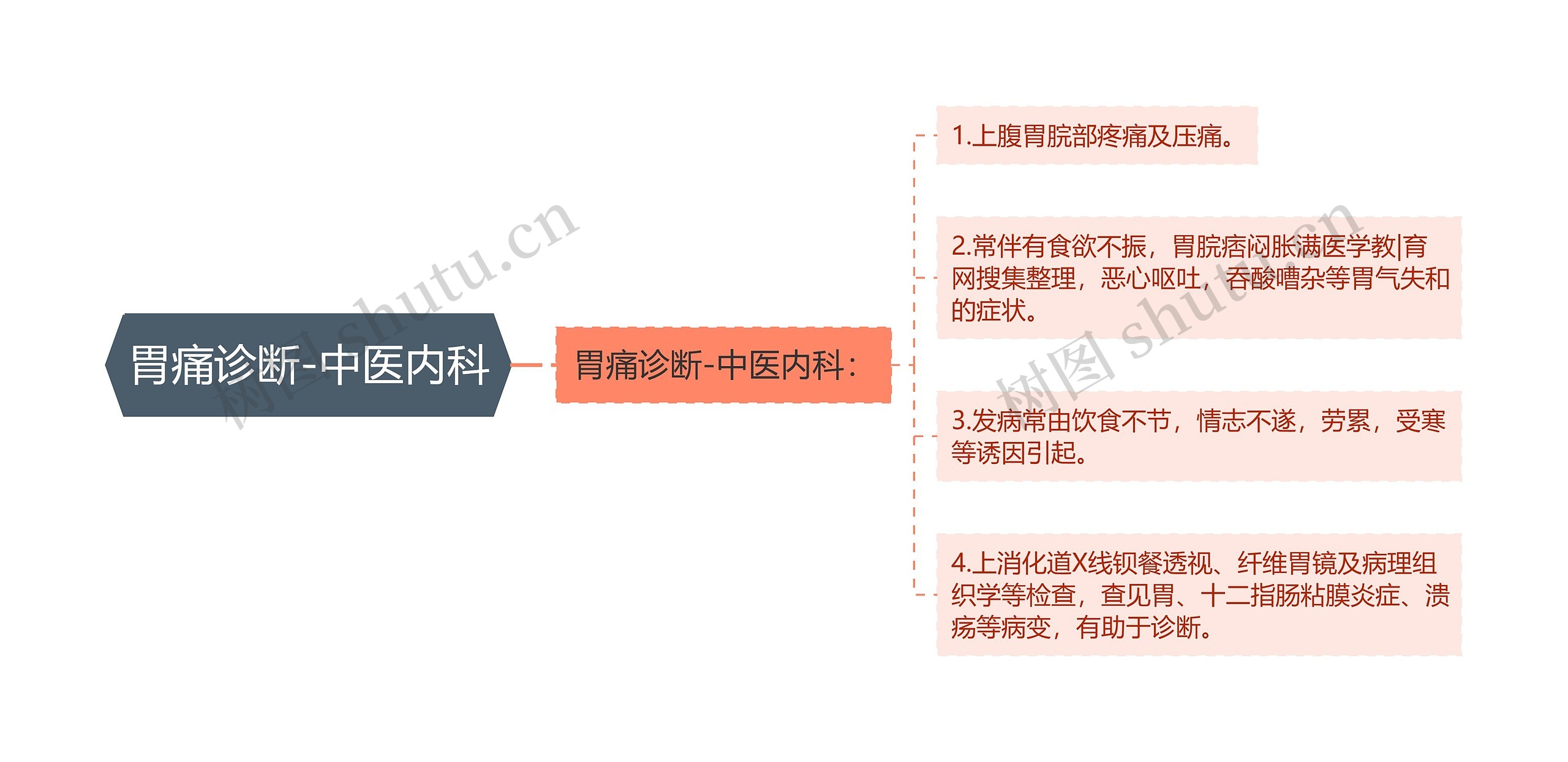 胃痛诊断-中医内科思维导图