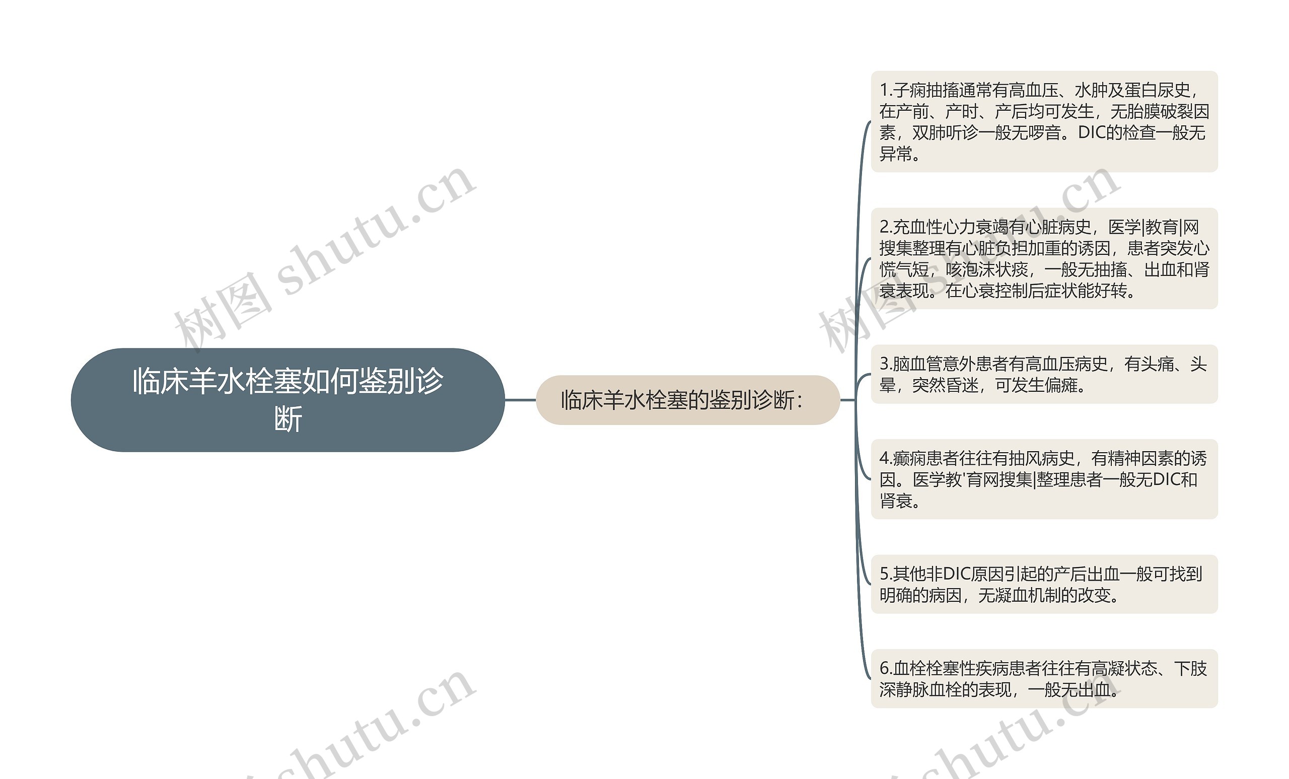 临床羊水栓塞如何鉴别诊断思维导图