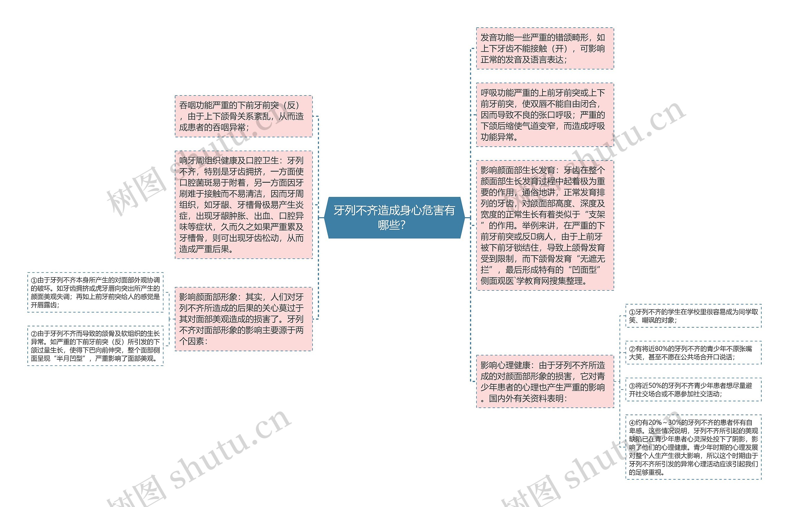 牙列不齐造成身心危害有哪些？思维导图