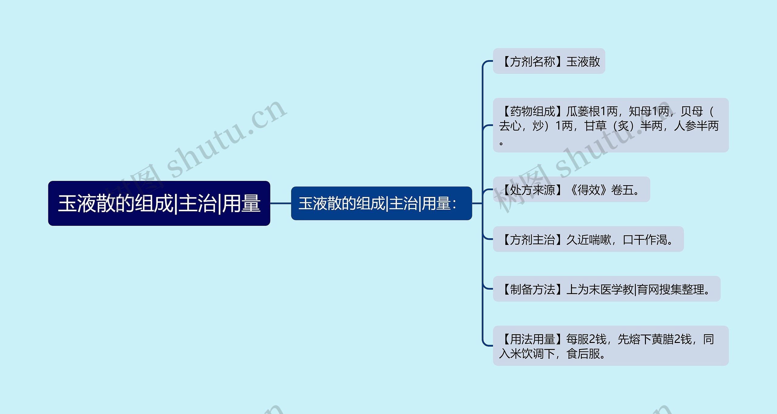 玉液散的组成|主治|用量