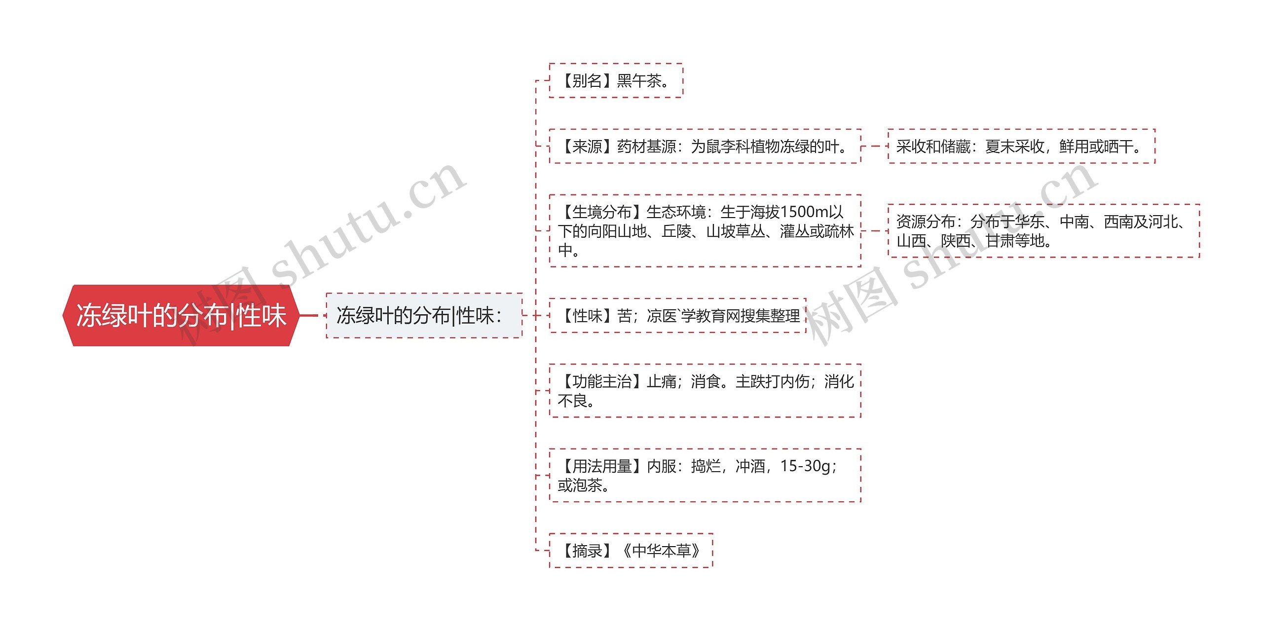 冻绿叶的分布|性味