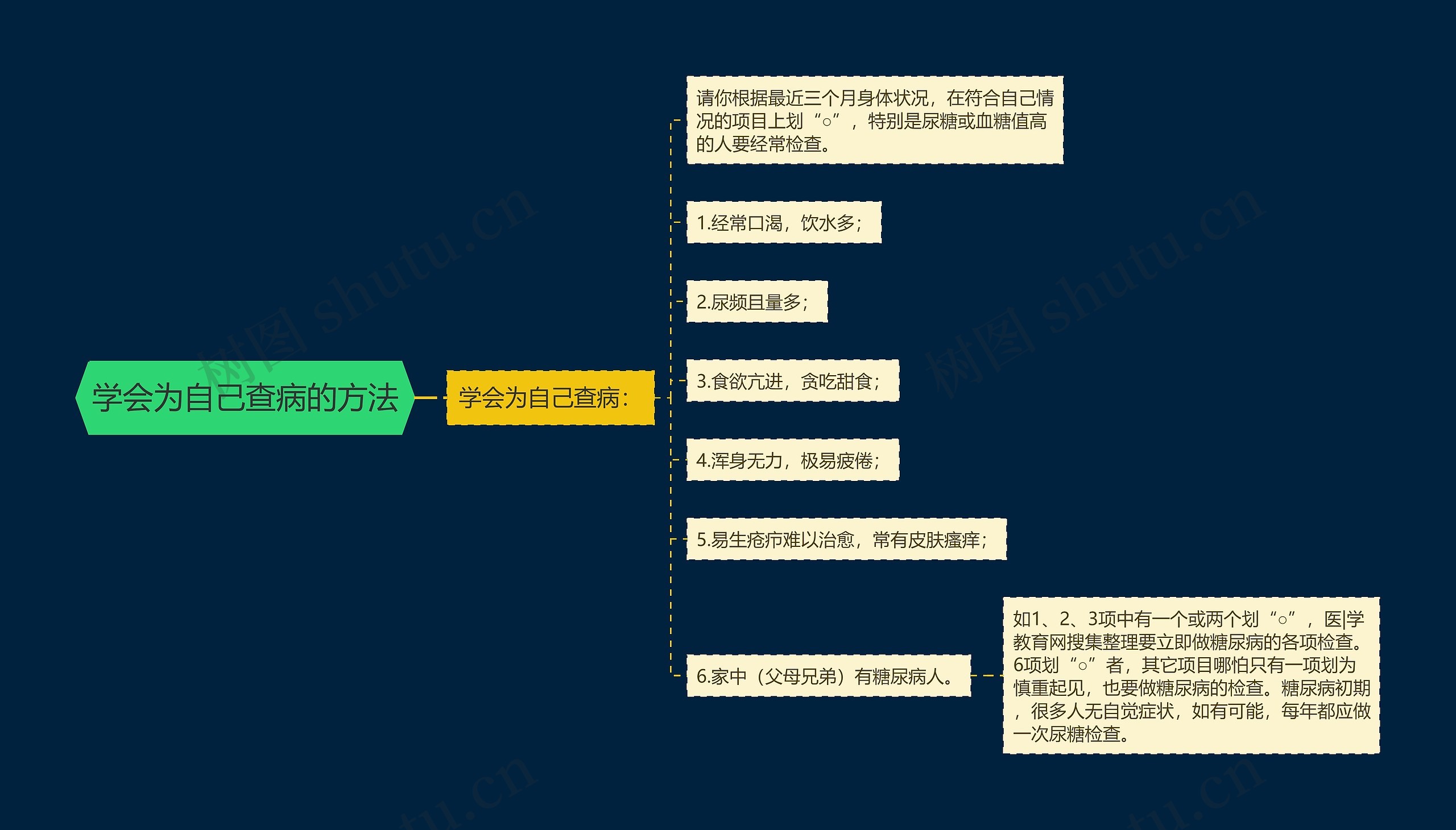 学会为自己查病的方法思维导图