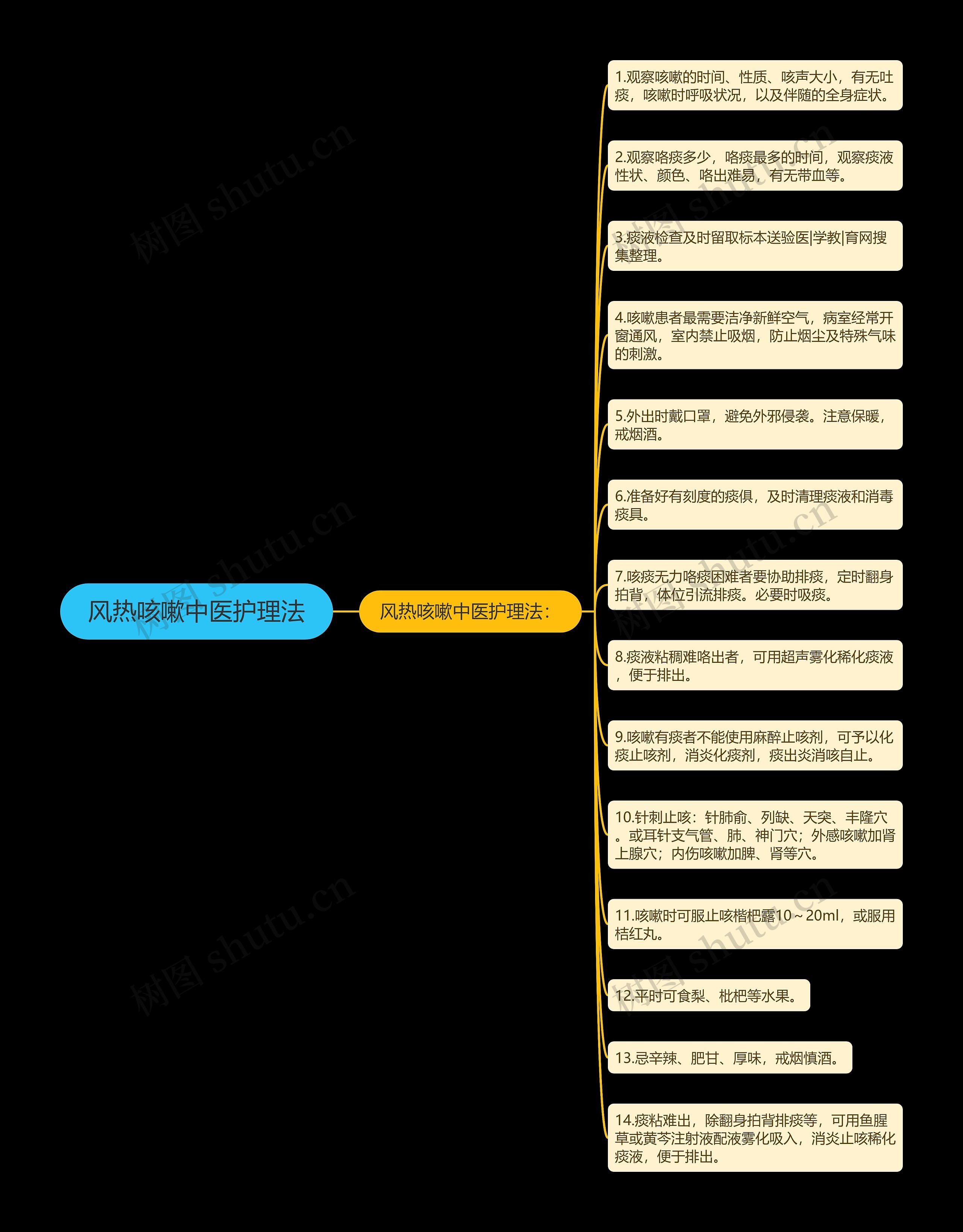 风热咳嗽中医护理法思维导图