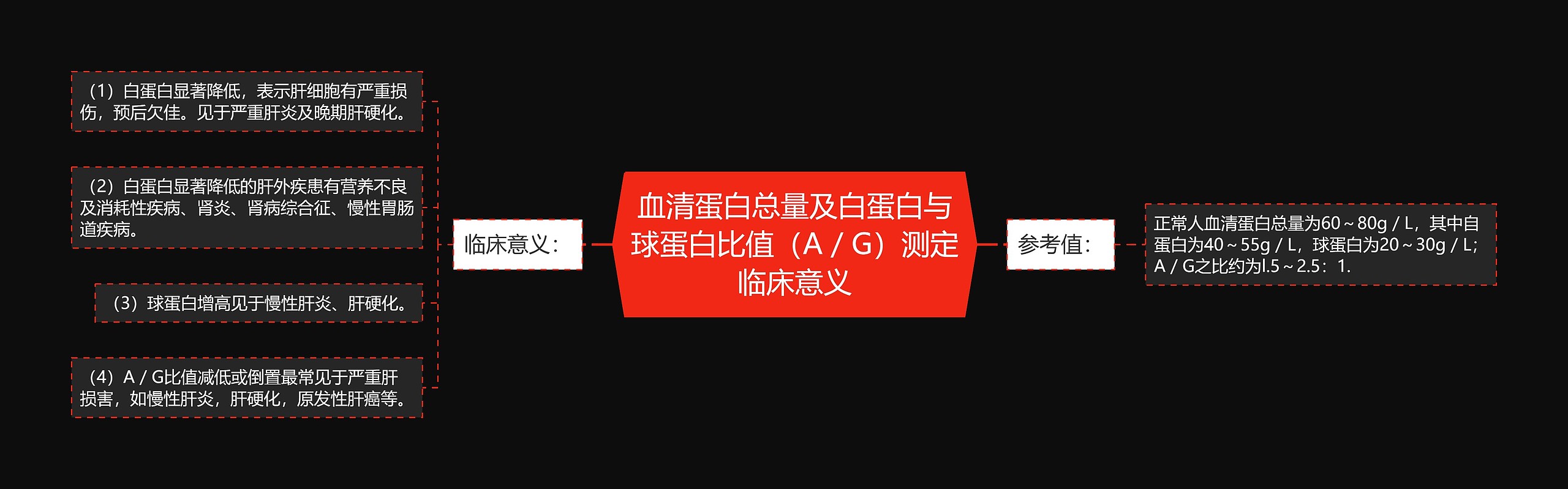 血清蛋白总量及白蛋白与球蛋白比值（A／G）测定临床意义思维导图