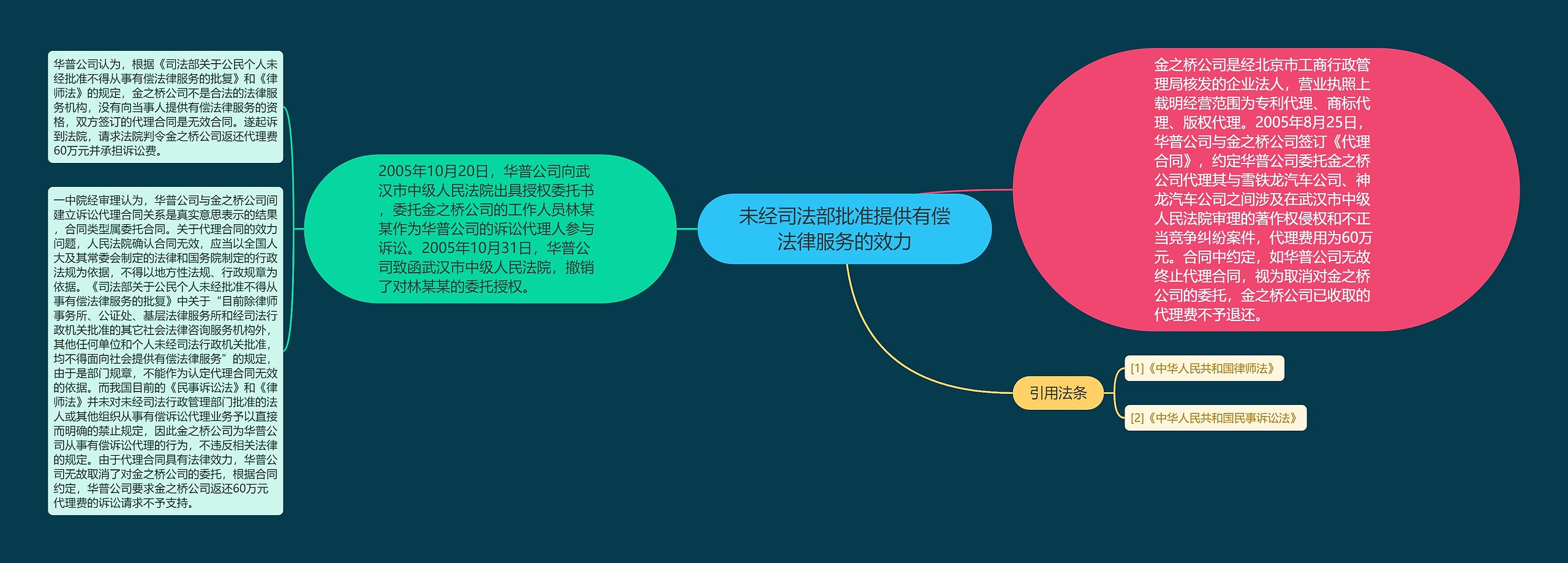 未经司法部批准提供有偿法律服务的效力 未经司法部批准提供有偿法律服务的效力