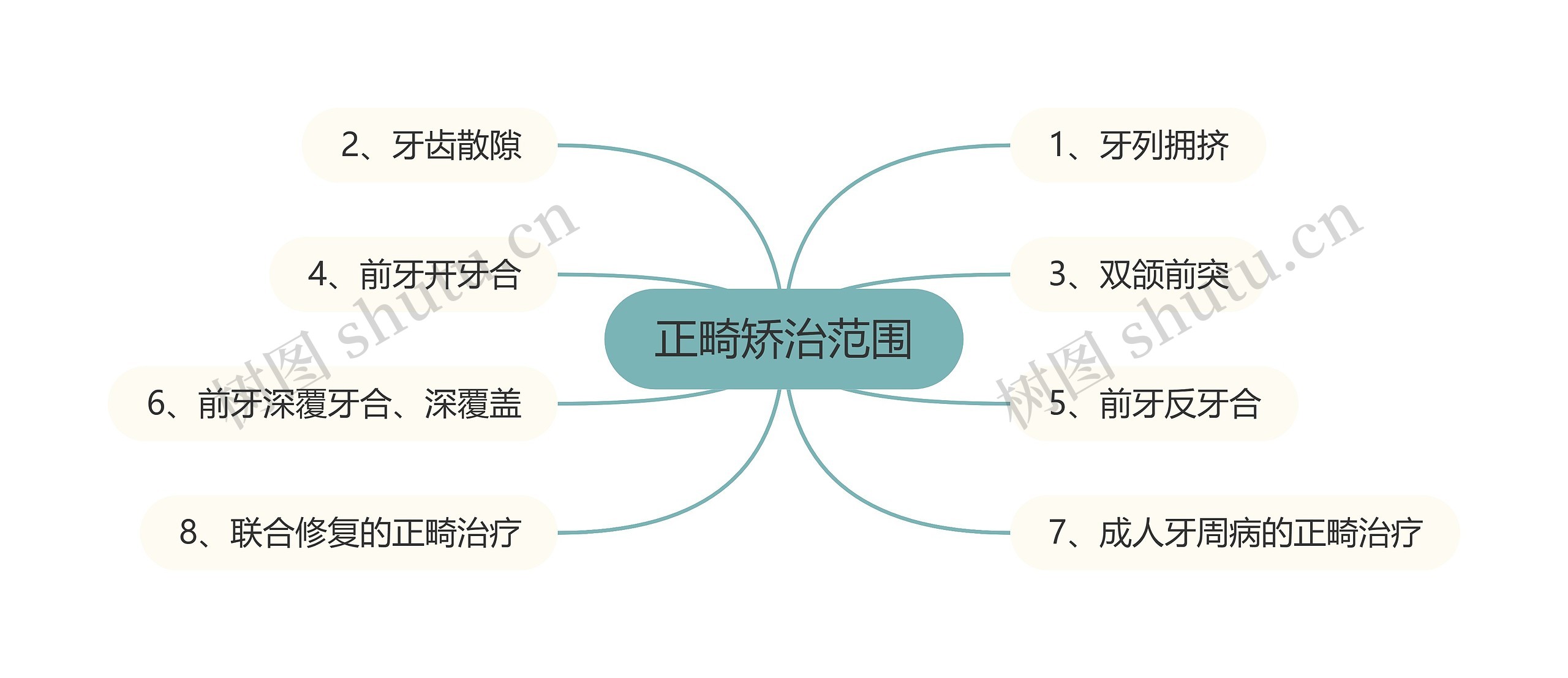 正畸矫治范围思维导图