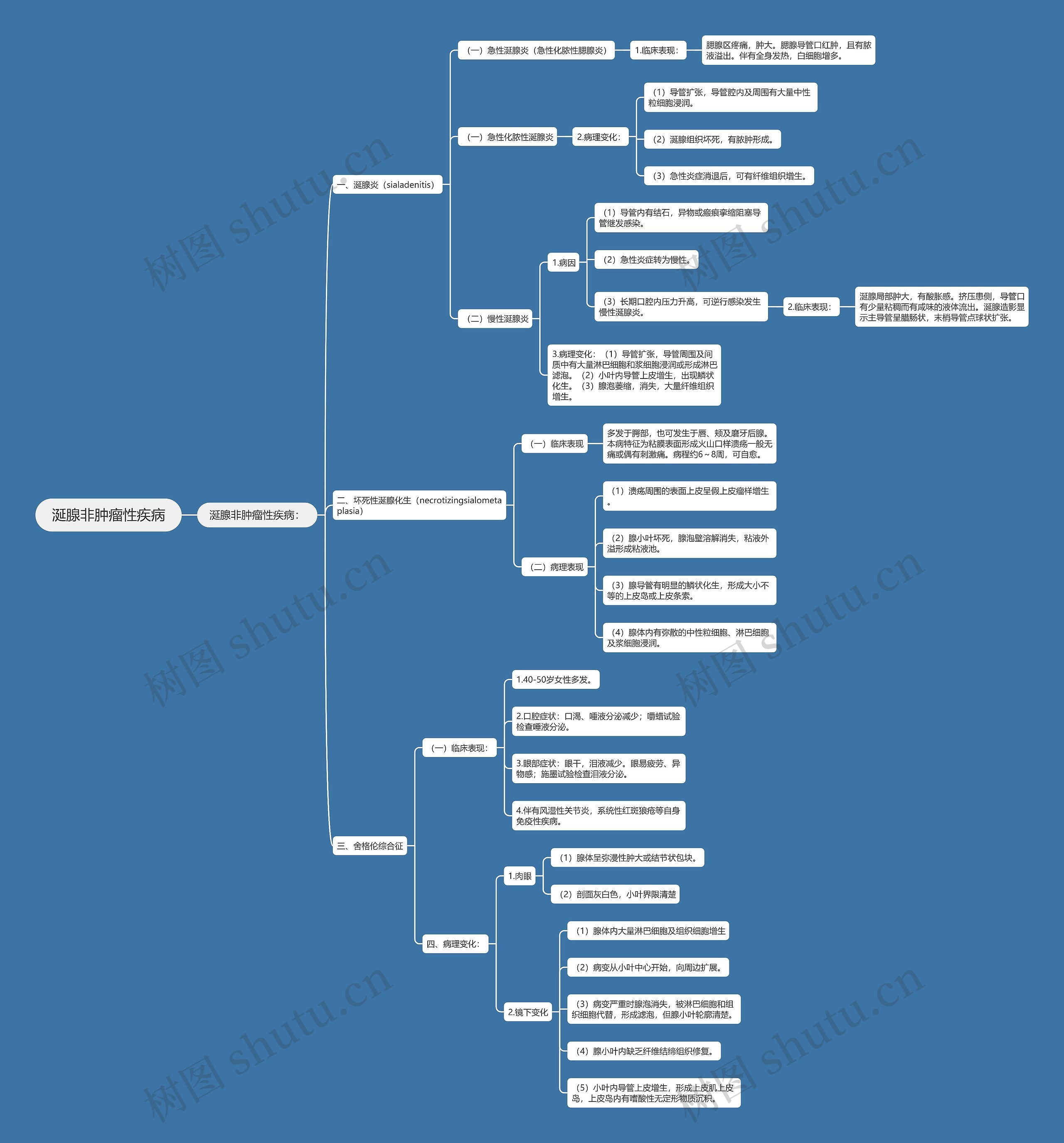 涎腺非肿瘤性疾病思维导图